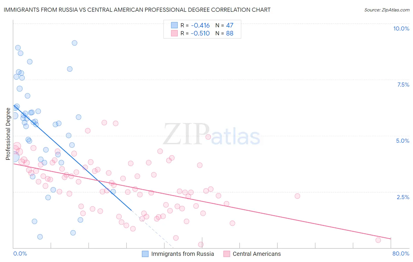 Immigrants from Russia vs Central American Professional Degree