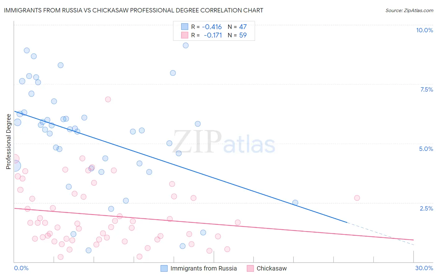 Immigrants from Russia vs Chickasaw Professional Degree