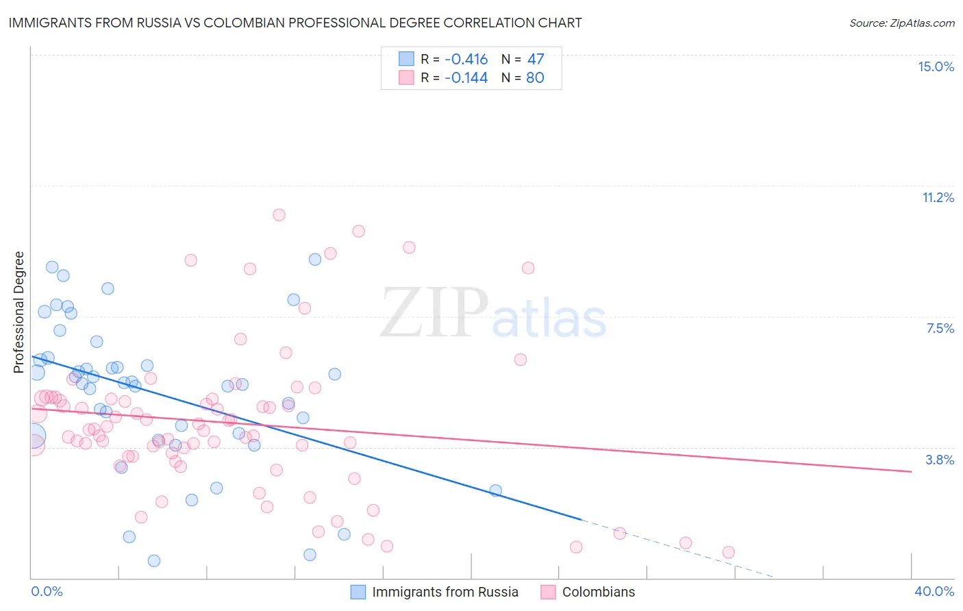 Immigrants from Russia vs Colombian Professional Degree