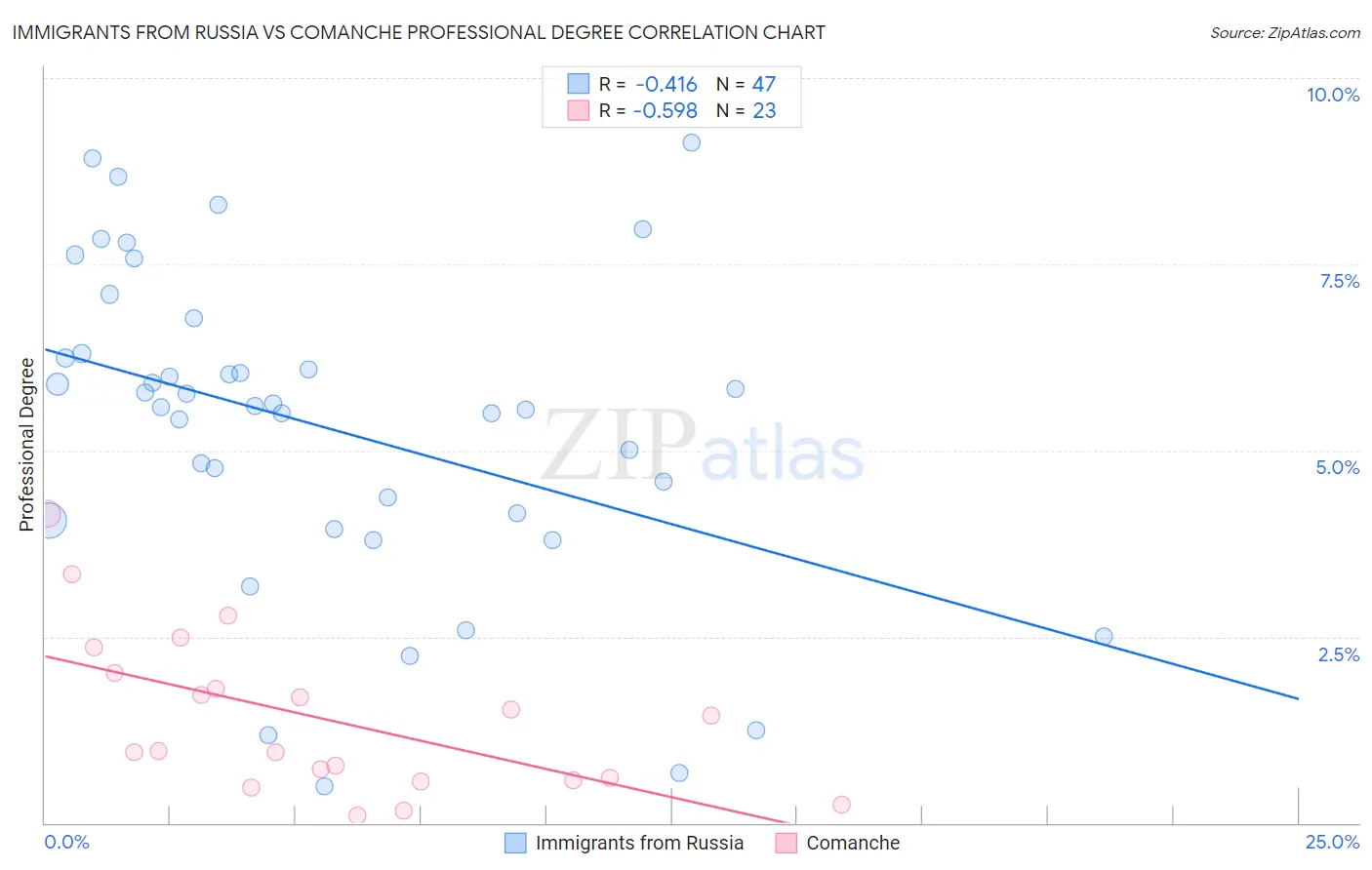 Immigrants from Russia vs Comanche Professional Degree