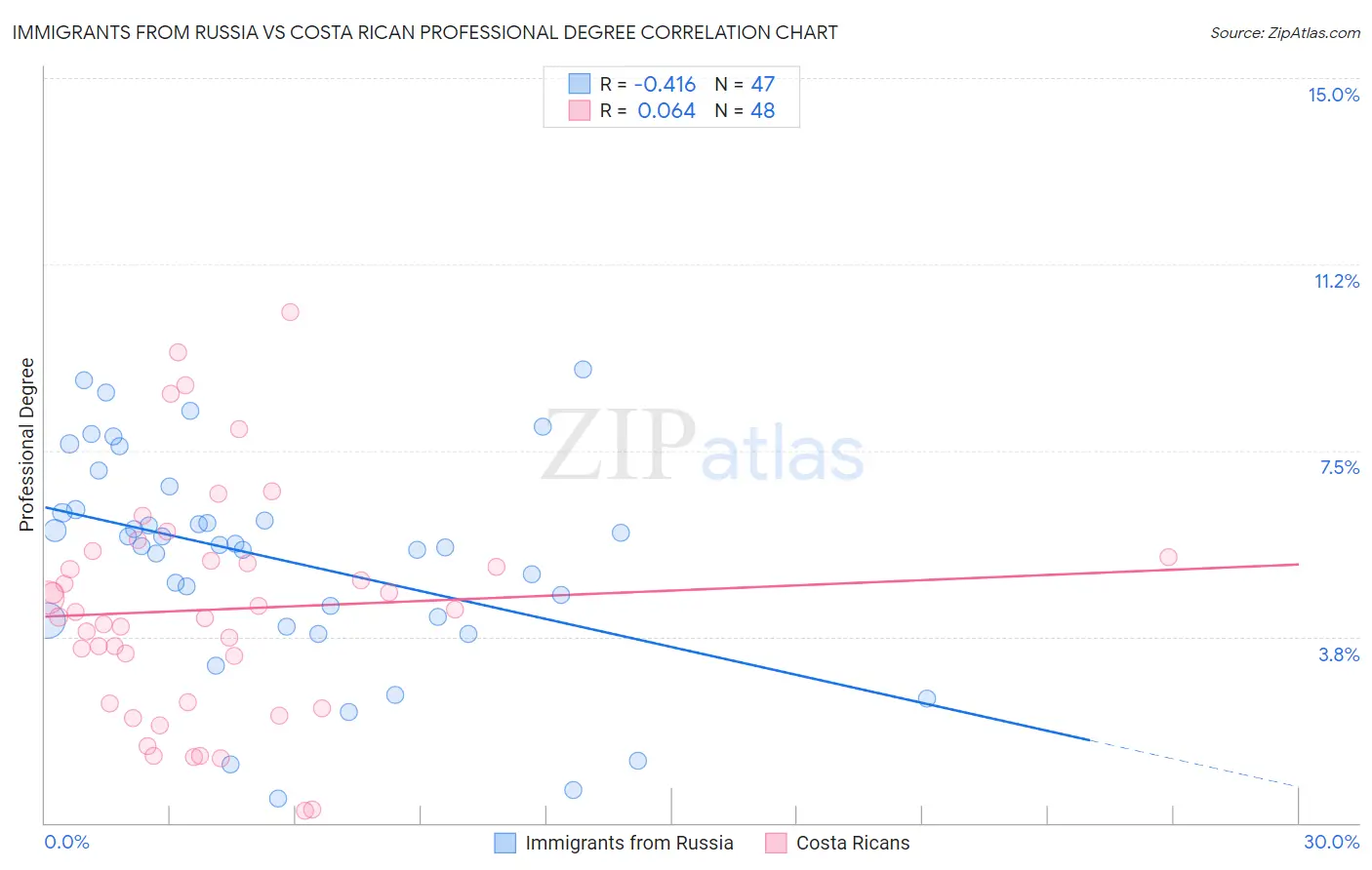 Immigrants from Russia vs Costa Rican Professional Degree