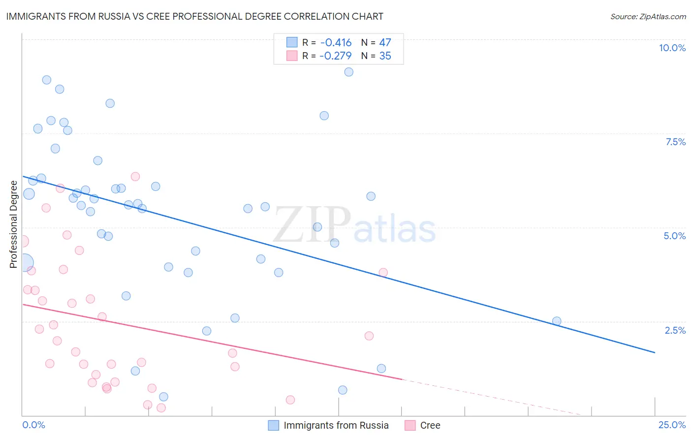 Immigrants from Russia vs Cree Professional Degree