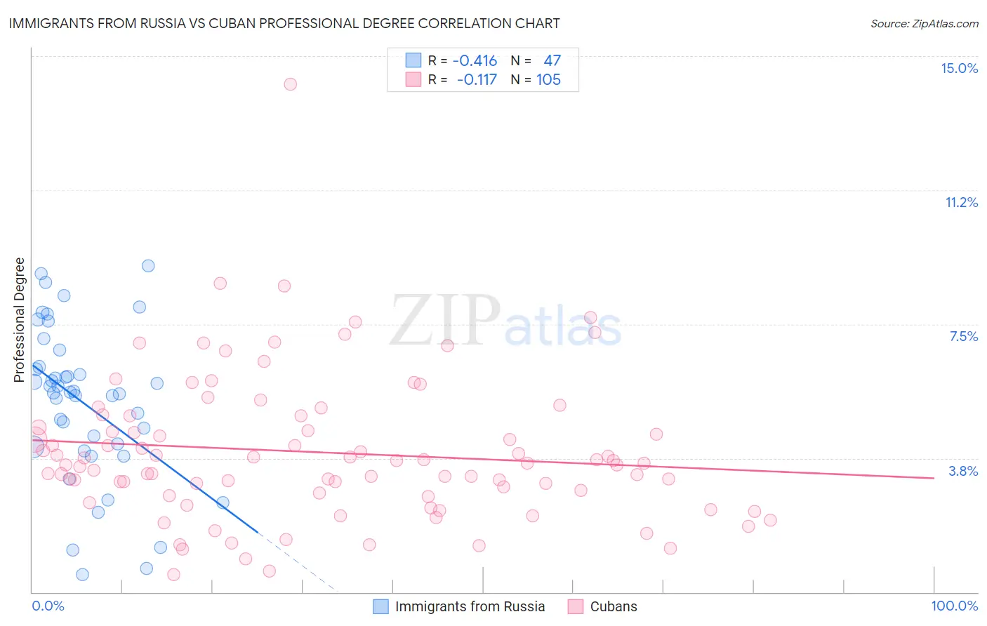 Immigrants from Russia vs Cuban Professional Degree