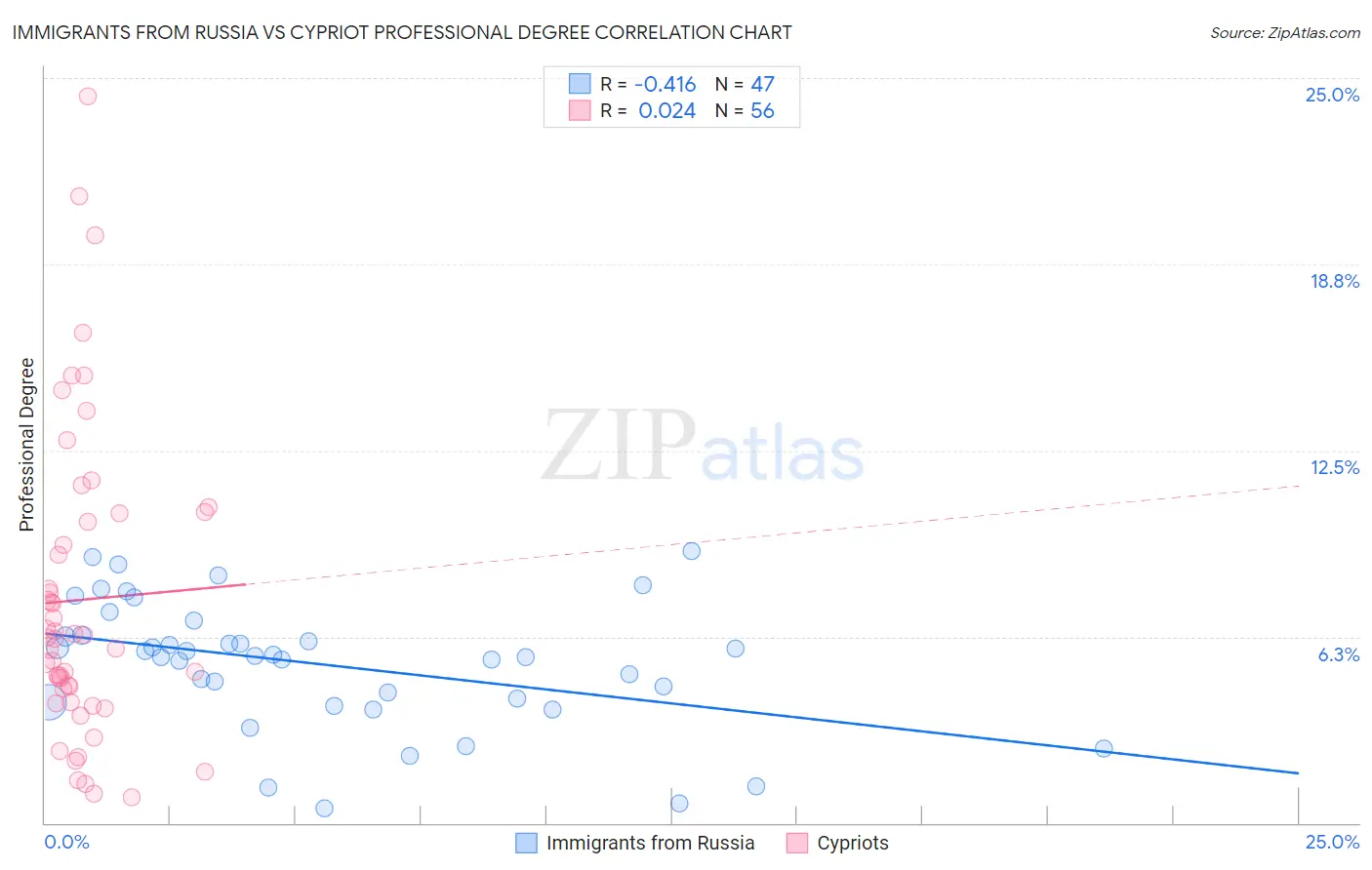 Immigrants from Russia vs Cypriot Professional Degree