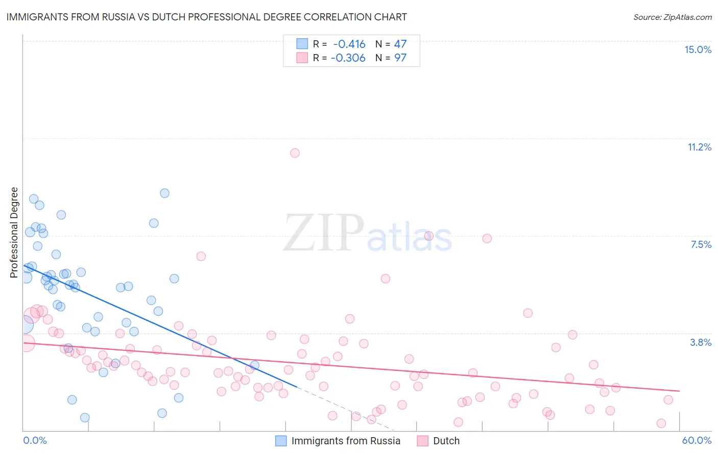 Immigrants from Russia vs Dutch Professional Degree