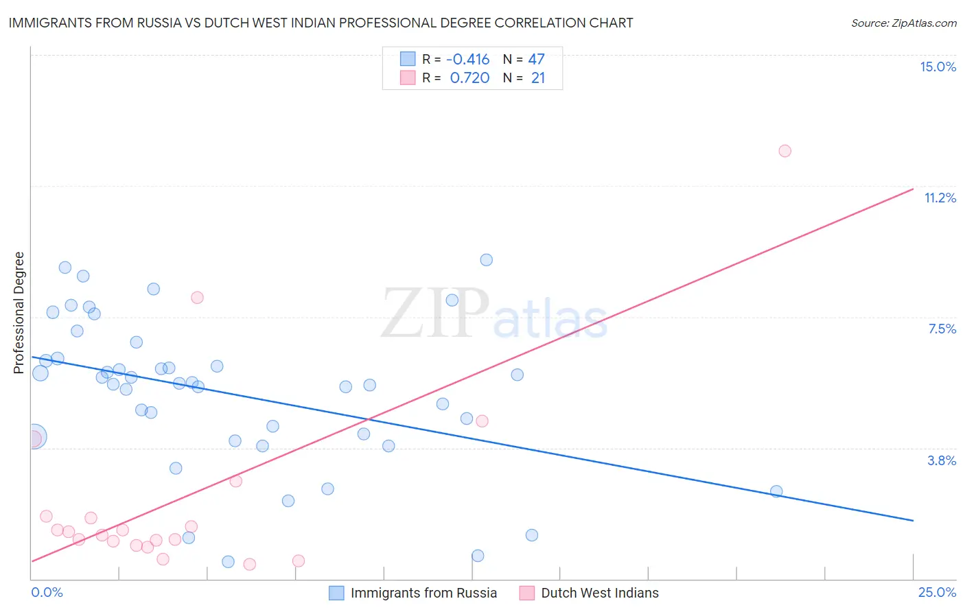 Immigrants from Russia vs Dutch West Indian Professional Degree