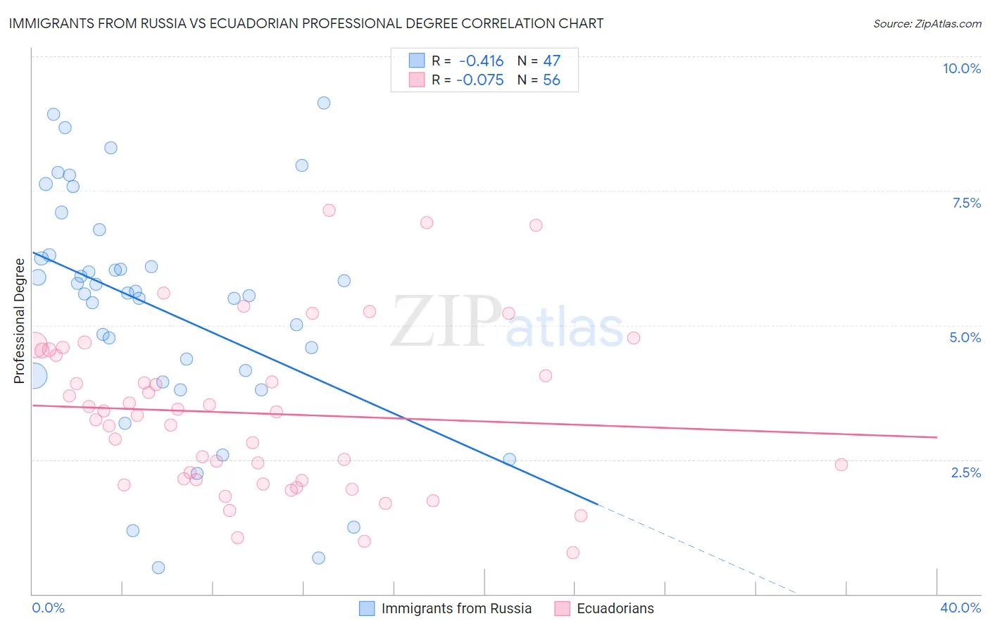 Immigrants from Russia vs Ecuadorian Professional Degree