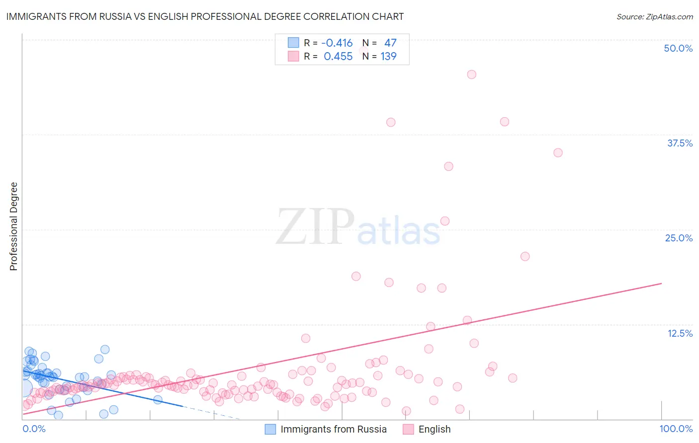 Immigrants from Russia vs English Professional Degree