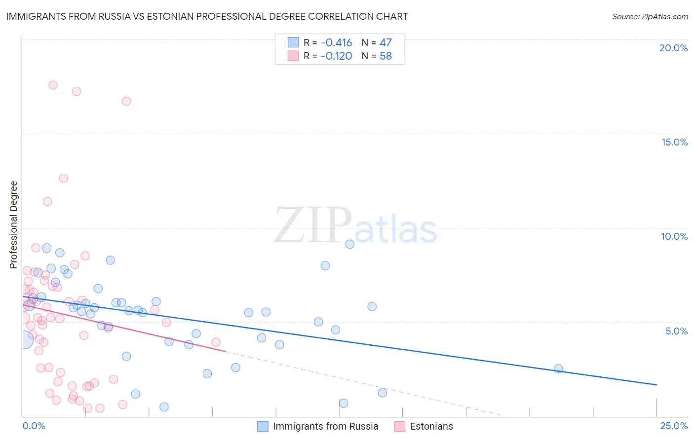 Immigrants from Russia vs Estonian Professional Degree