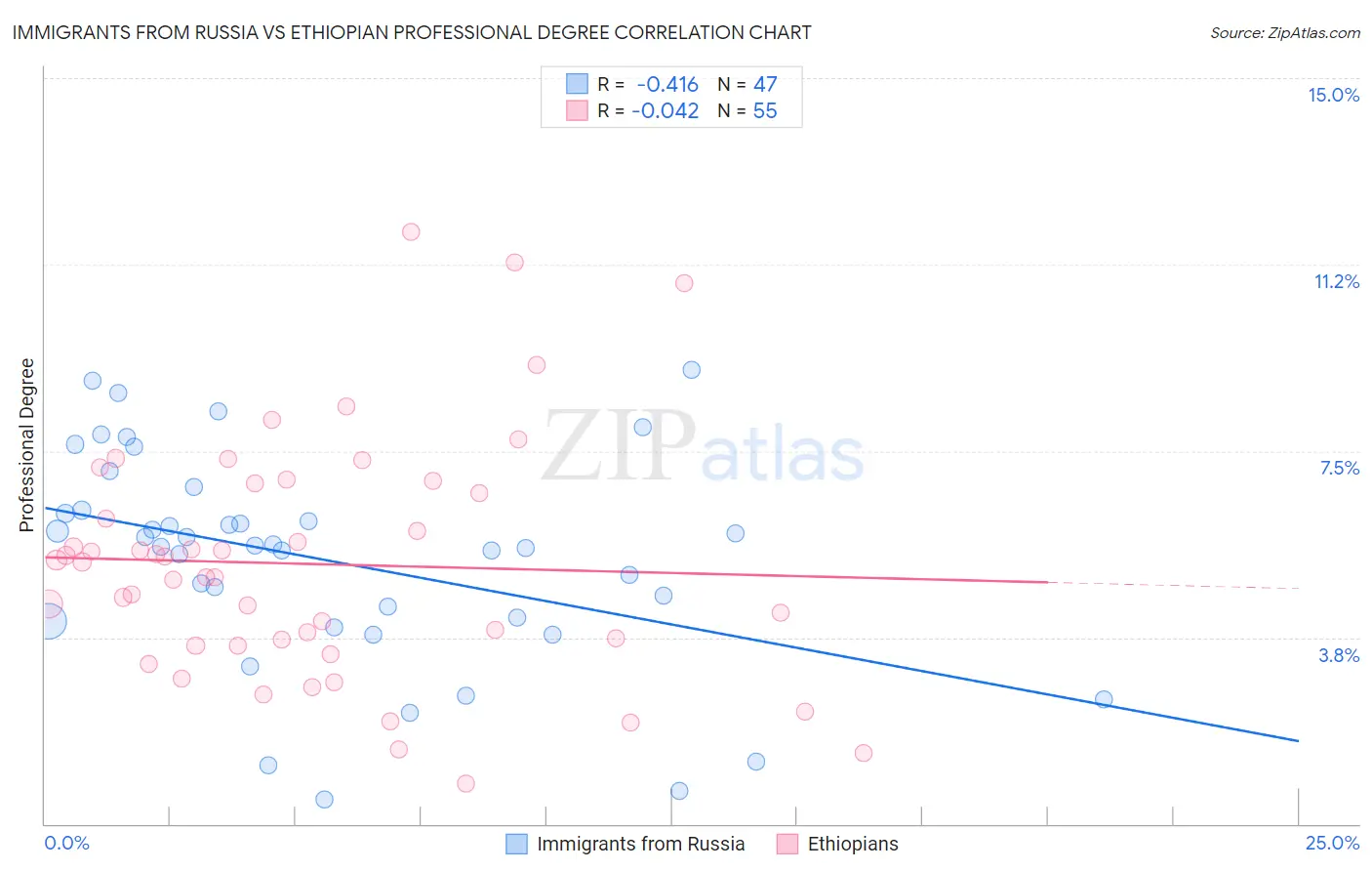 Immigrants from Russia vs Ethiopian Professional Degree