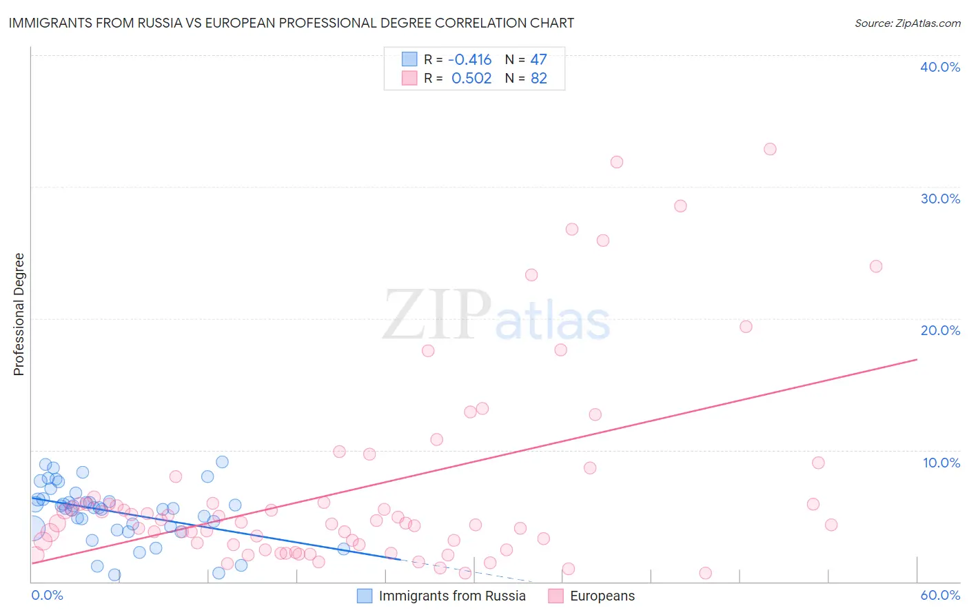 Immigrants from Russia vs European Professional Degree