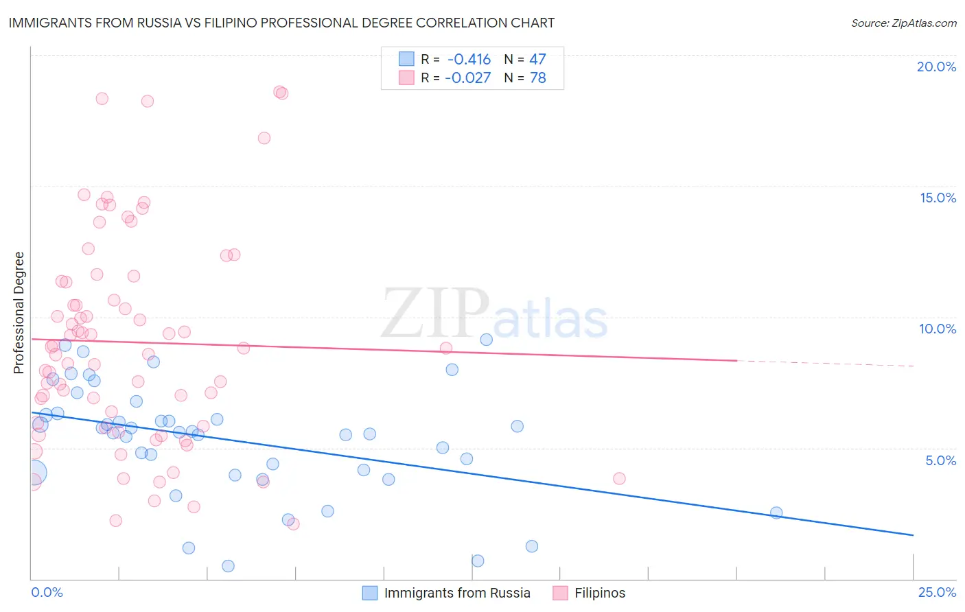 Immigrants from Russia vs Filipino Professional Degree