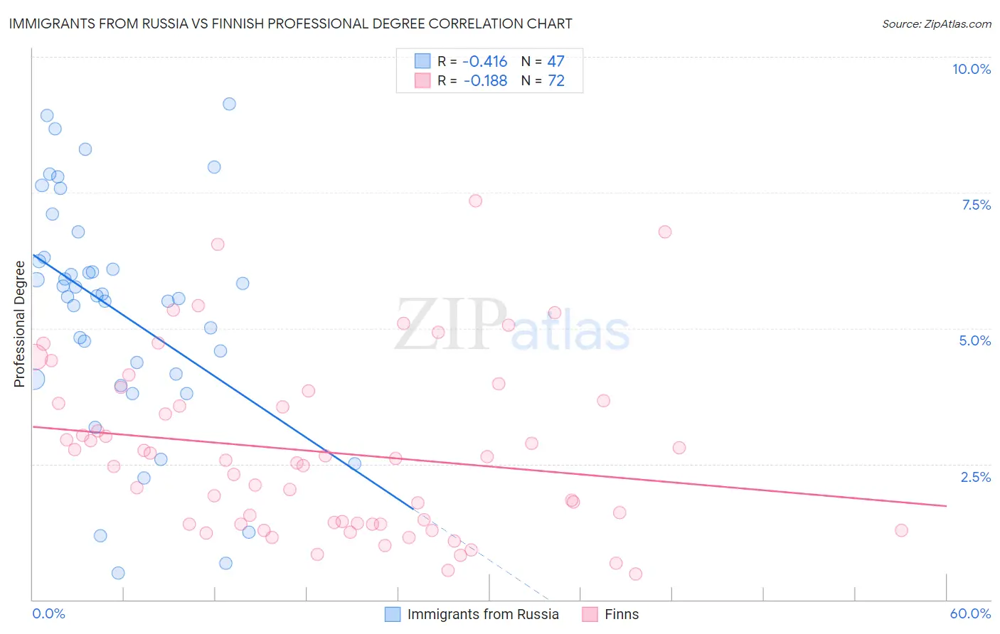 Immigrants from Russia vs Finnish Professional Degree