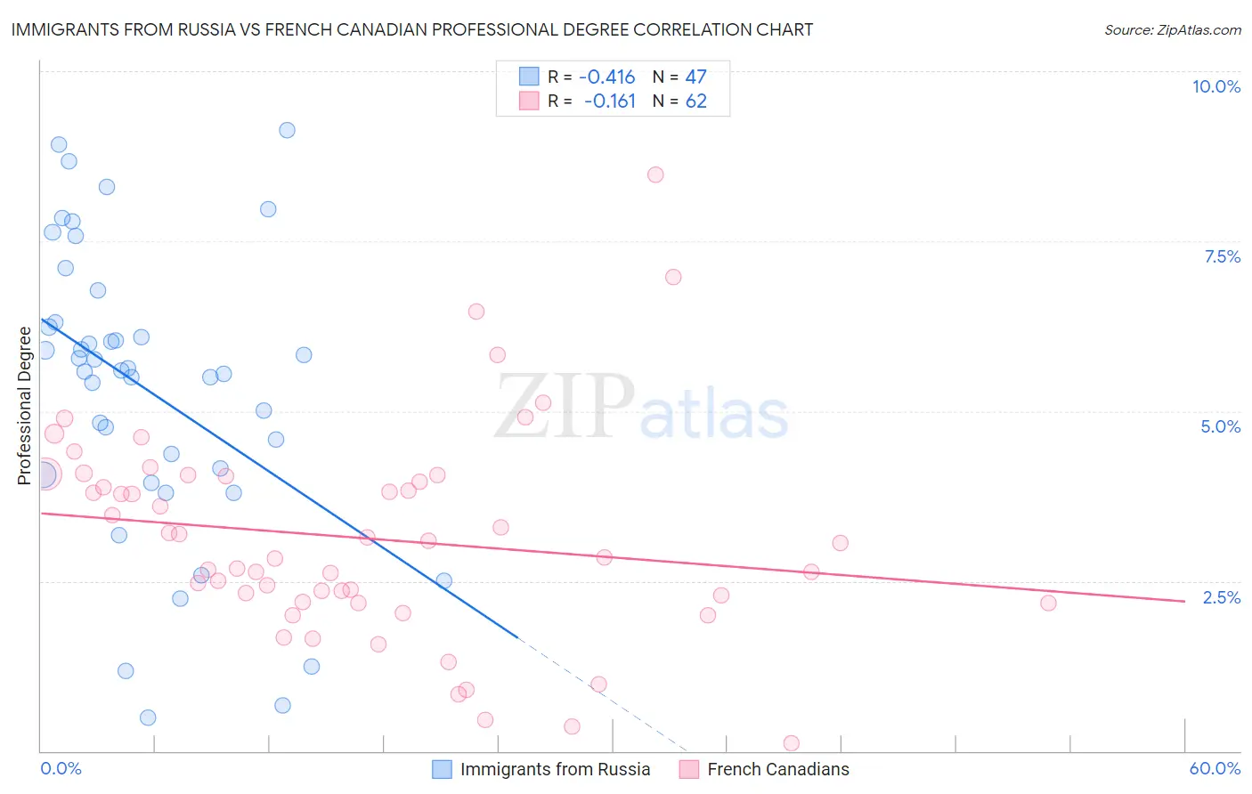 Immigrants from Russia vs French Canadian Professional Degree