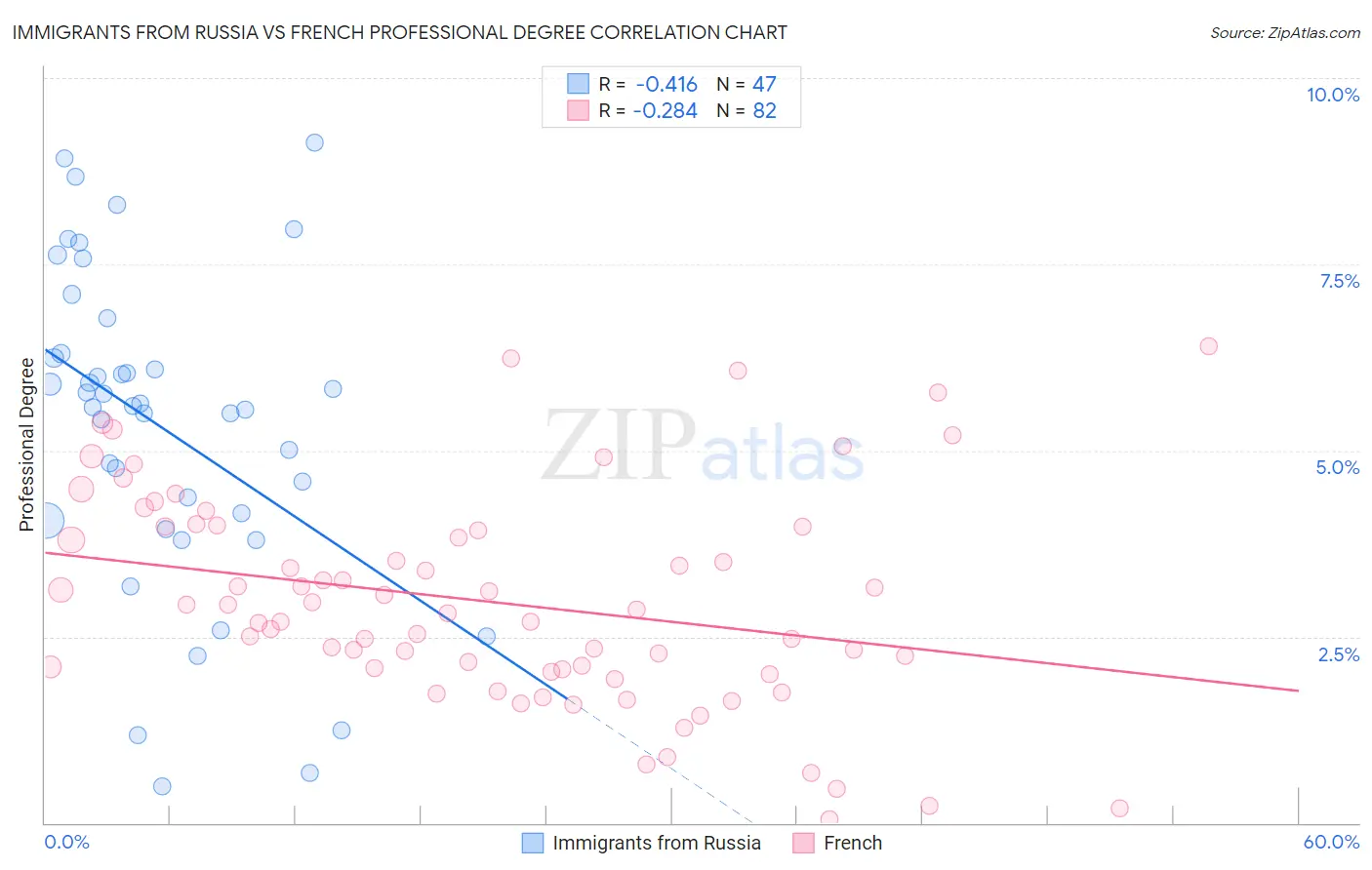 Immigrants from Russia vs French Professional Degree