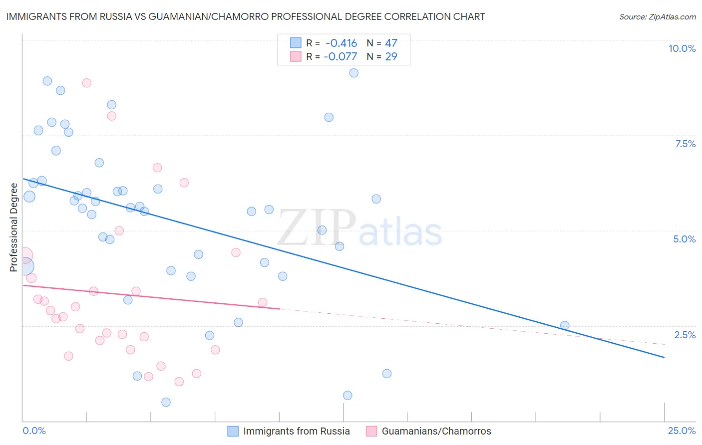 Immigrants from Russia vs Guamanian/Chamorro Professional Degree