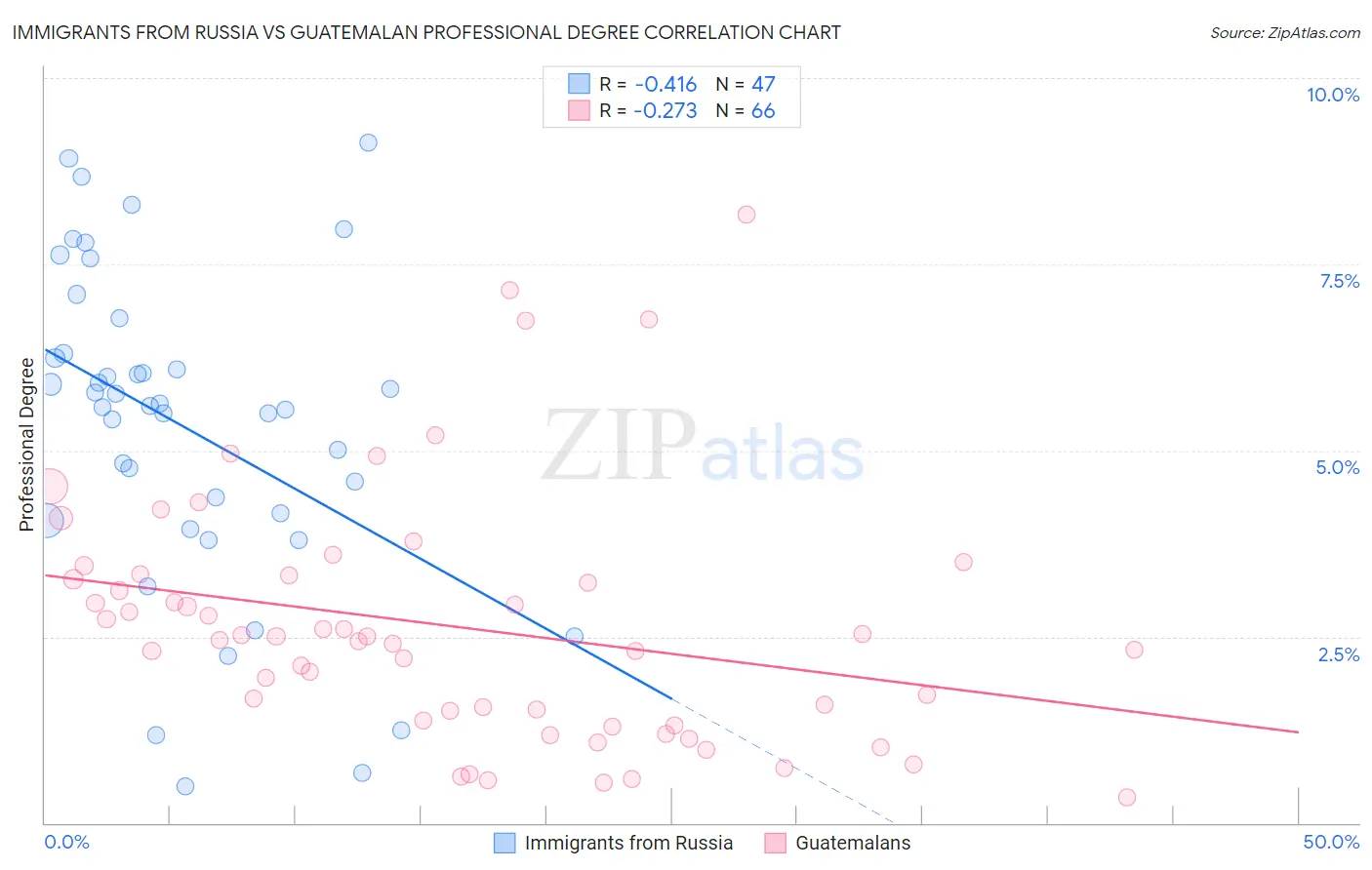 Immigrants from Russia vs Guatemalan Professional Degree