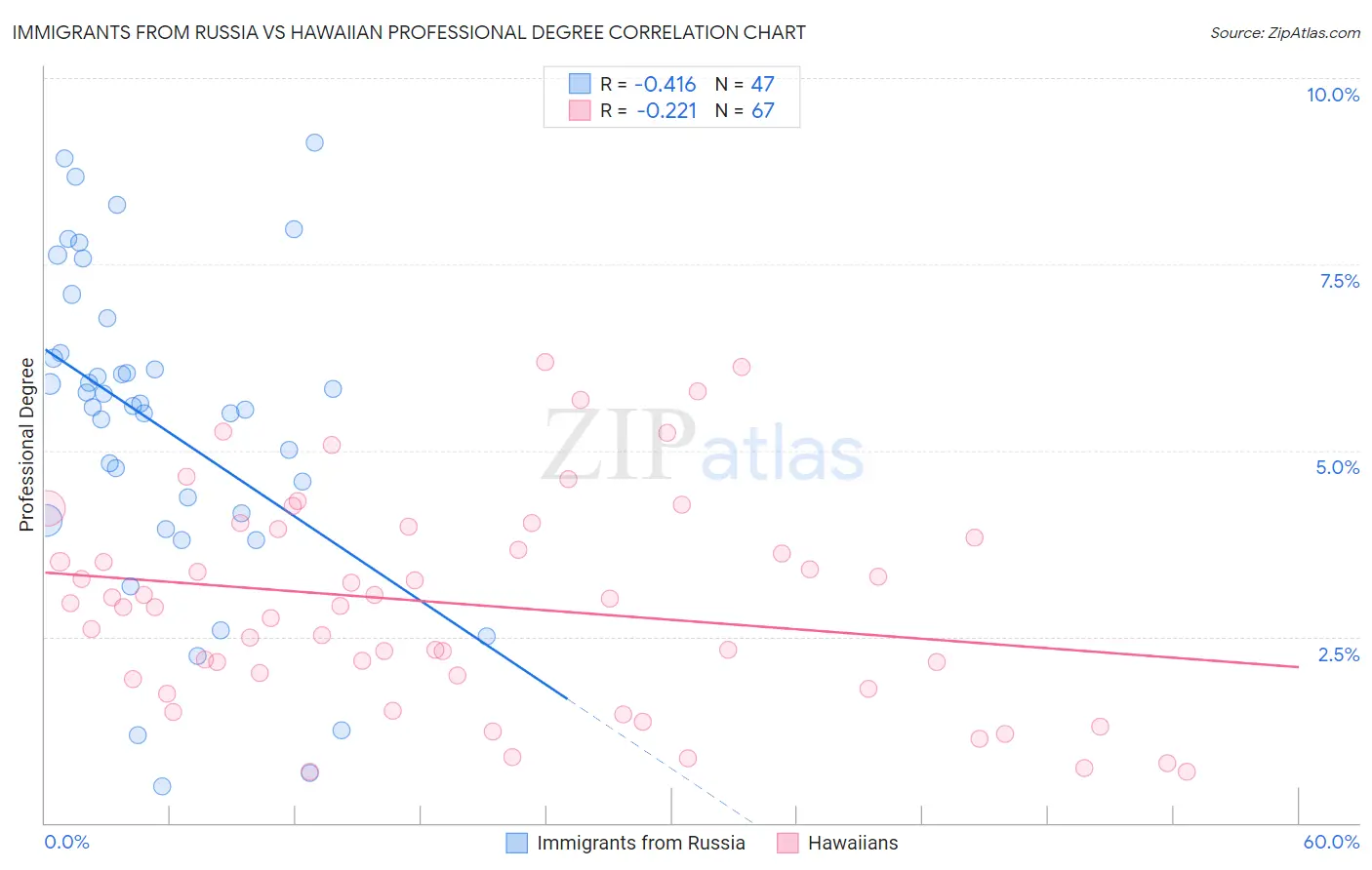 Immigrants from Russia vs Hawaiian Professional Degree