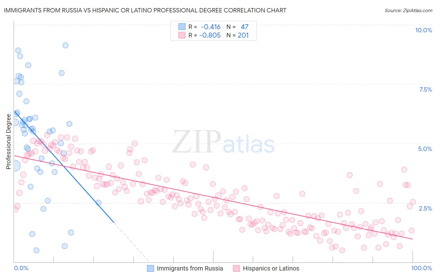 Immigrants from Russia vs Hispanic or Latino Professional Degree