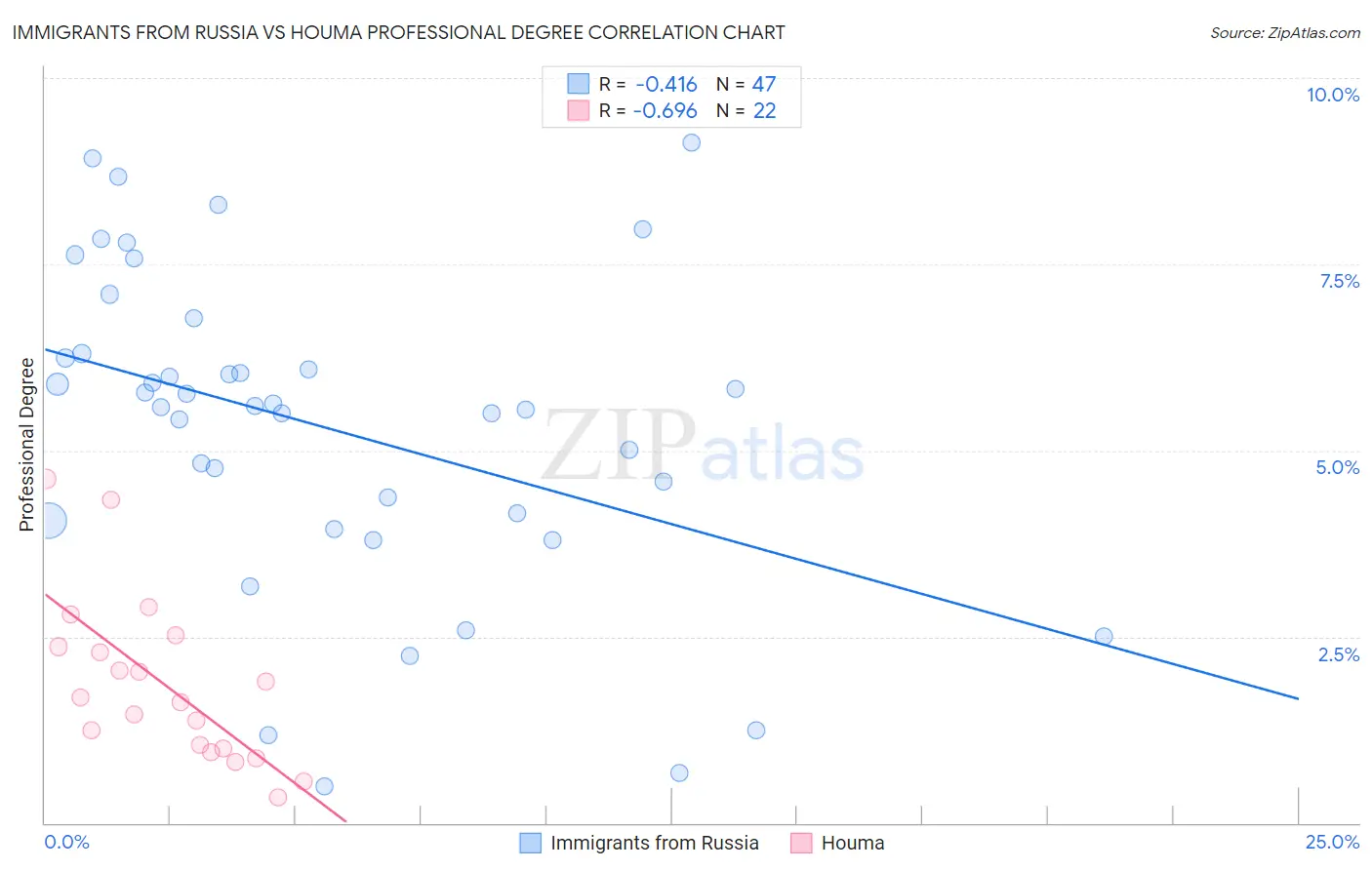 Immigrants from Russia vs Houma Professional Degree