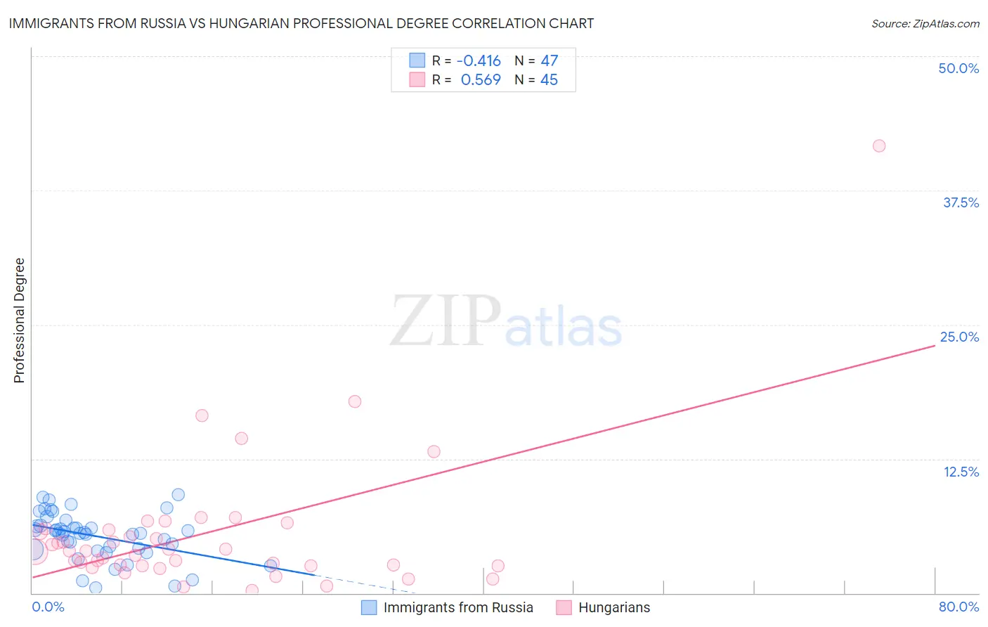 Immigrants from Russia vs Hungarian Professional Degree