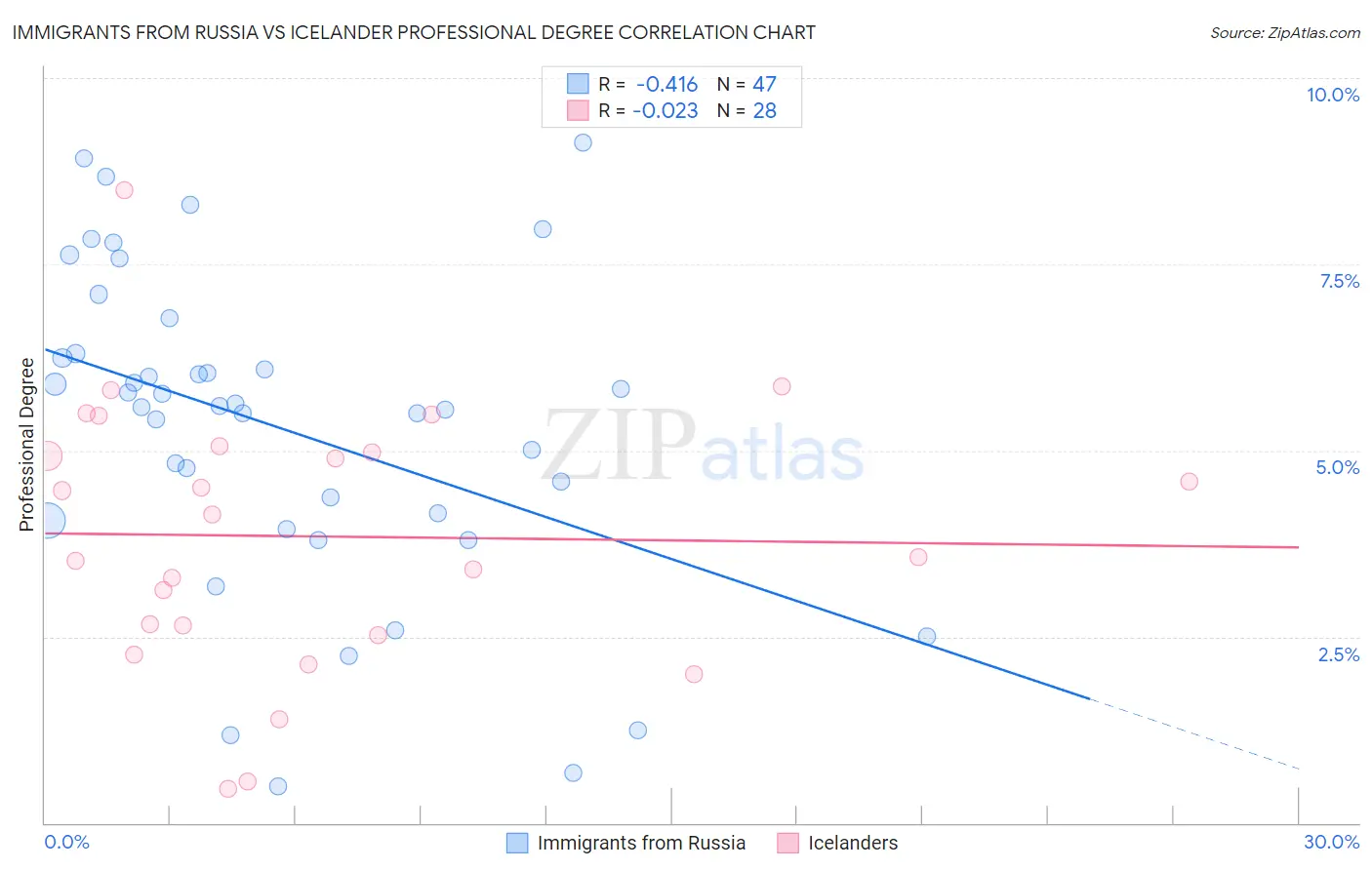 Immigrants from Russia vs Icelander Professional Degree
