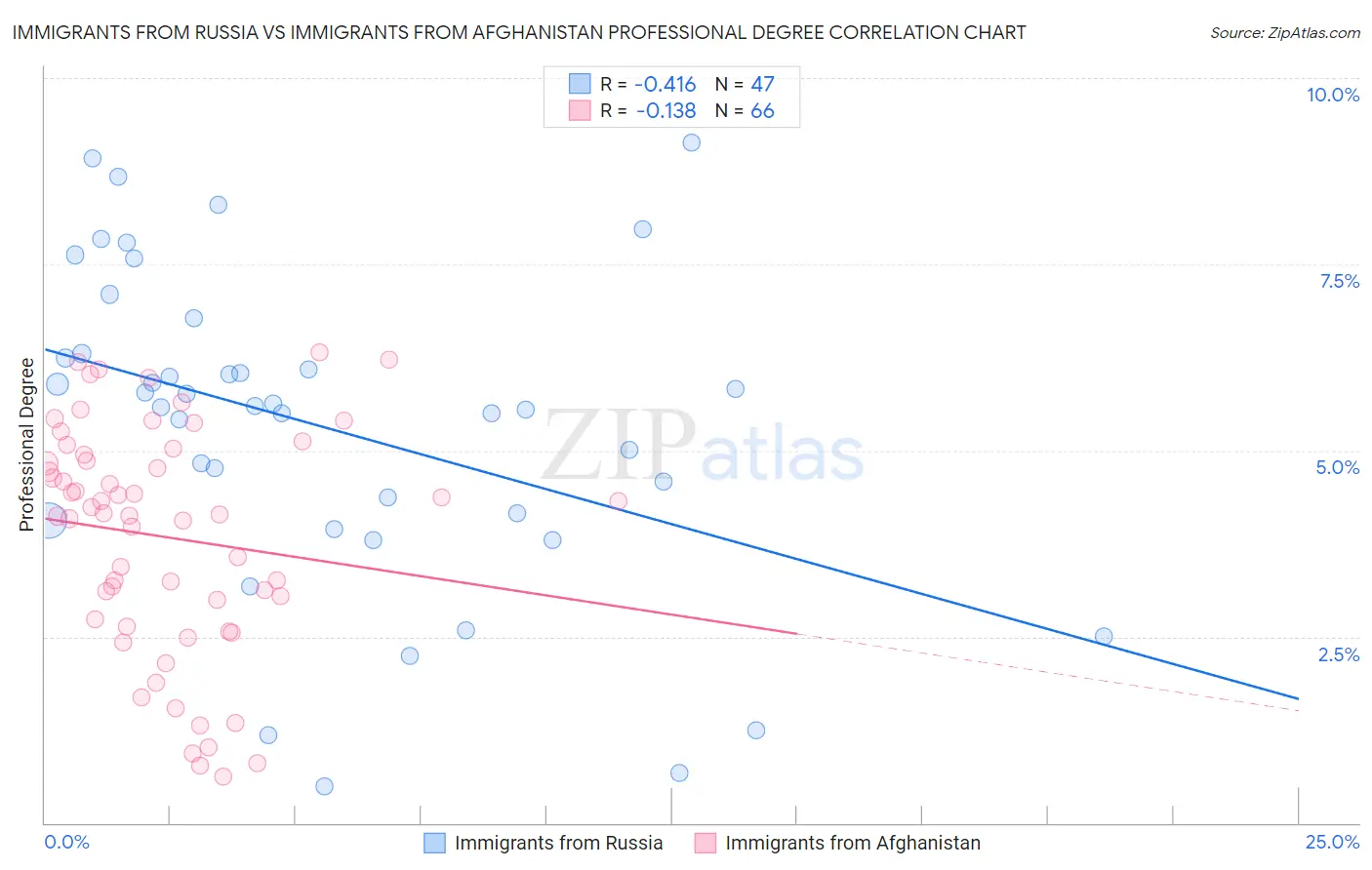 Immigrants from Russia vs Immigrants from Afghanistan Professional Degree