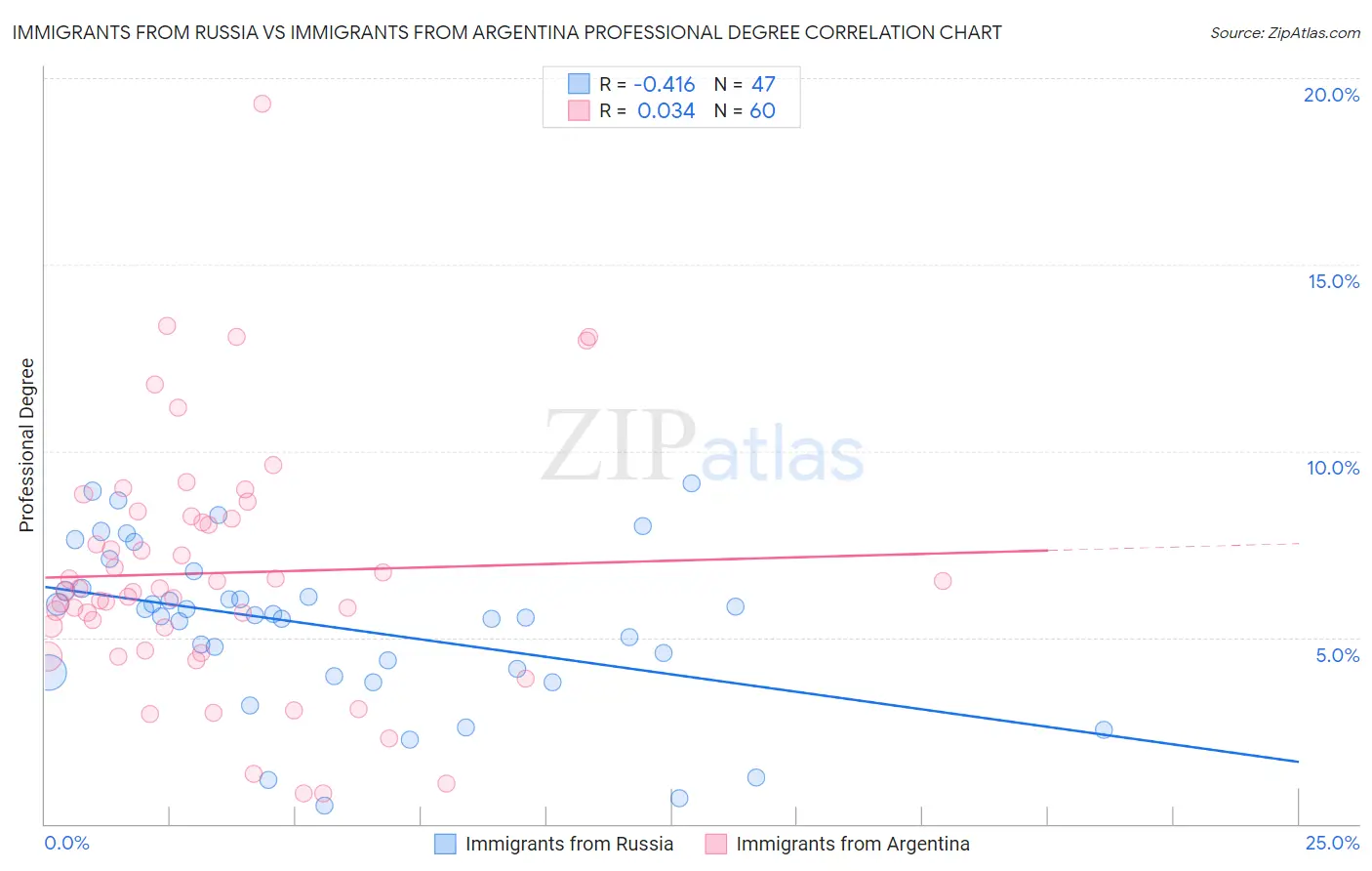 Immigrants from Russia vs Immigrants from Argentina Professional Degree