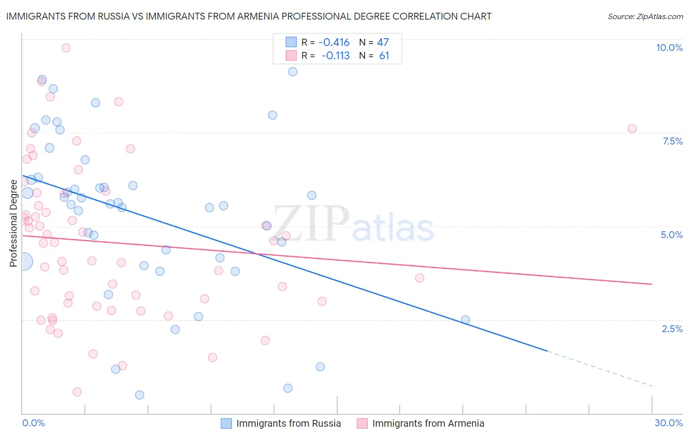 Immigrants from Russia vs Immigrants from Armenia Professional Degree