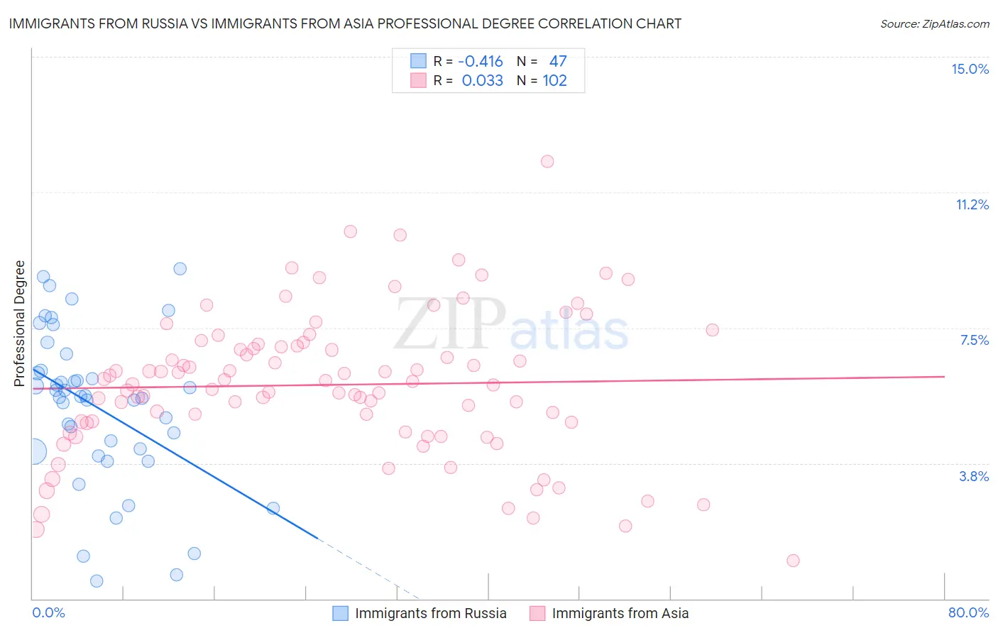 Immigrants from Russia vs Immigrants from Asia Professional Degree