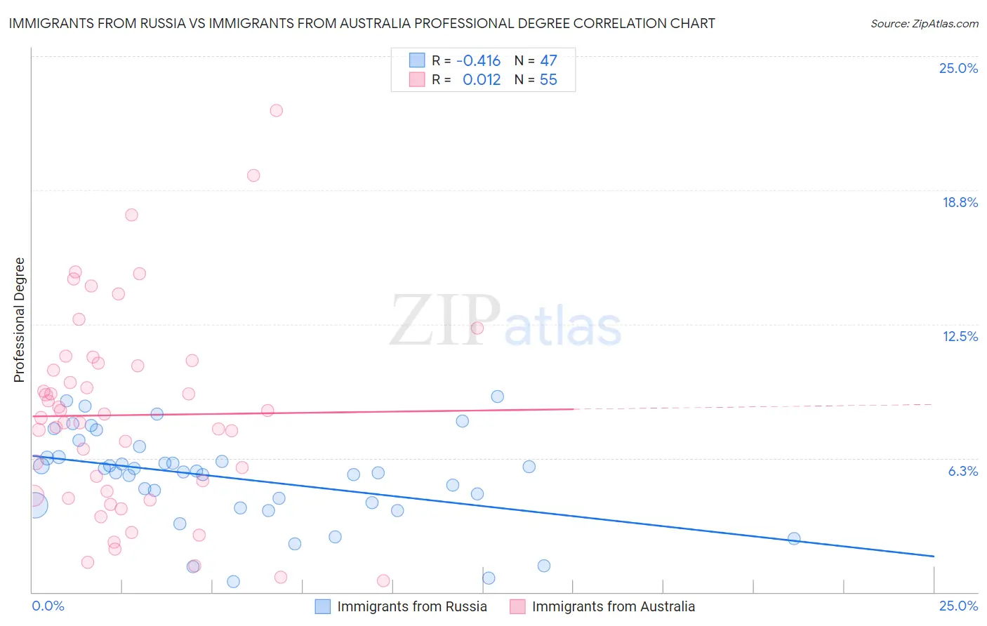 Immigrants from Russia vs Immigrants from Australia Professional Degree