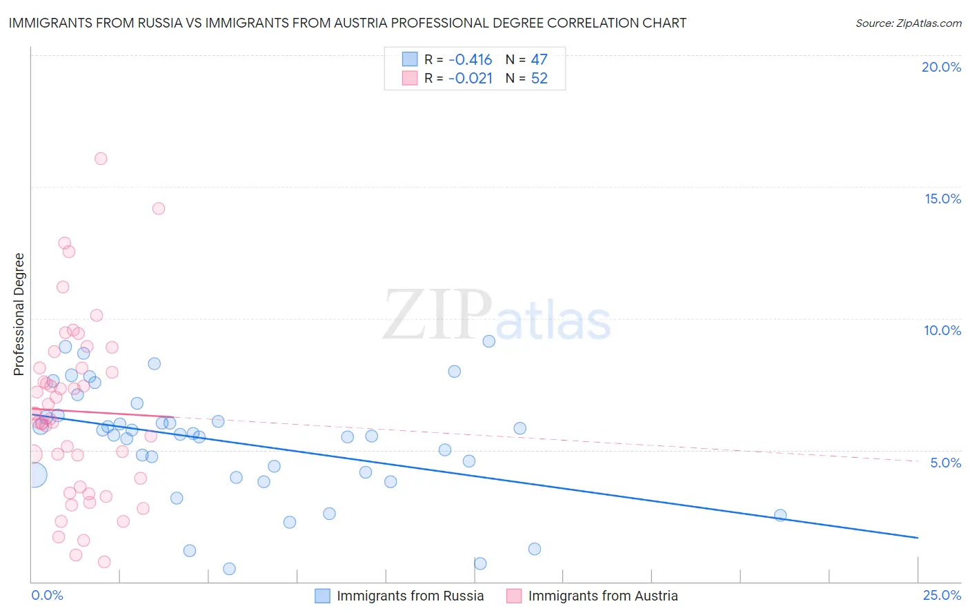 Immigrants from Russia vs Immigrants from Austria Professional Degree