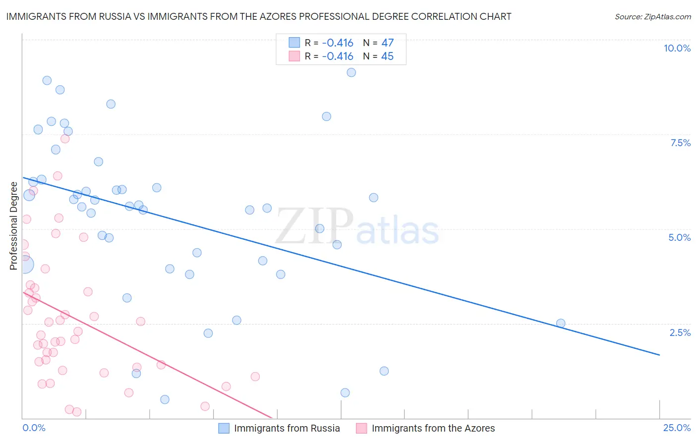 Immigrants from Russia vs Immigrants from the Azores Professional Degree