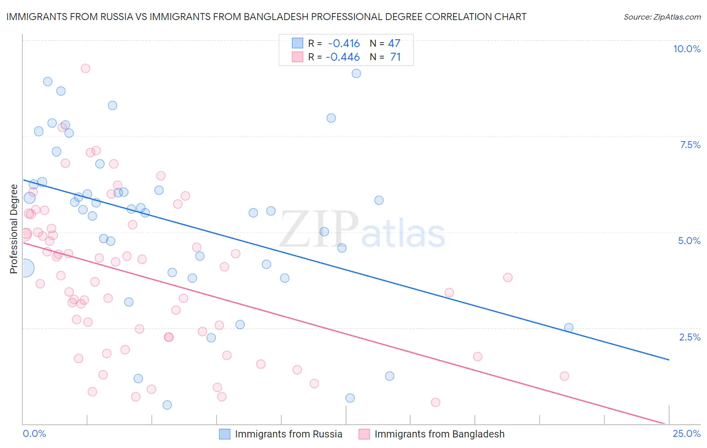 Immigrants from Russia vs Immigrants from Bangladesh Professional Degree