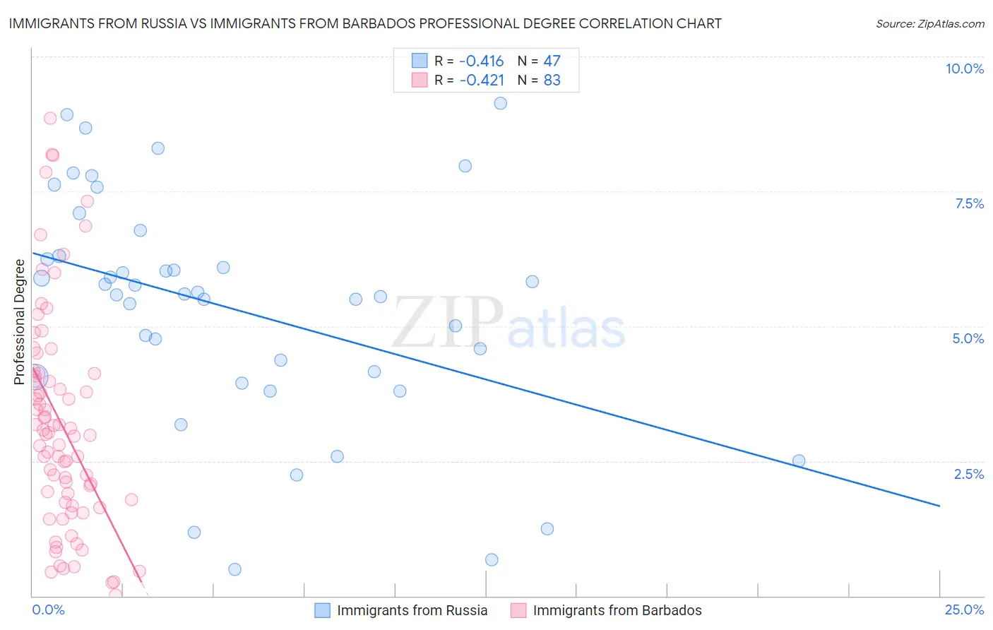 Immigrants from Russia vs Immigrants from Barbados Professional Degree