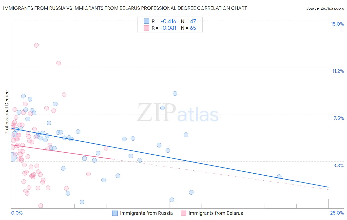 Immigrants from Russia vs Immigrants from Belarus Professional Degree