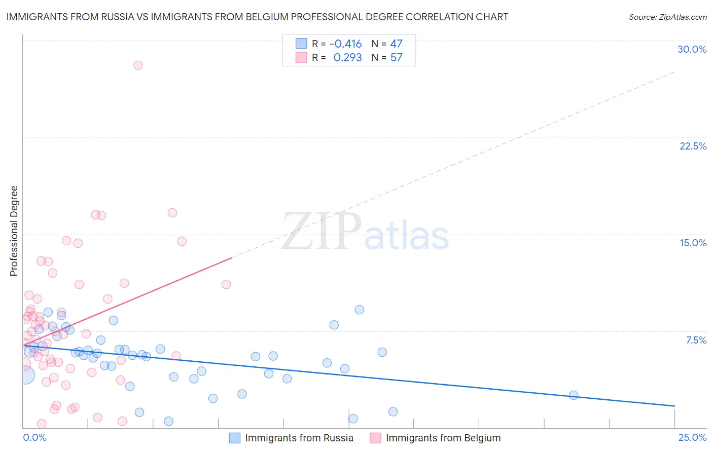Immigrants from Russia vs Immigrants from Belgium Professional Degree