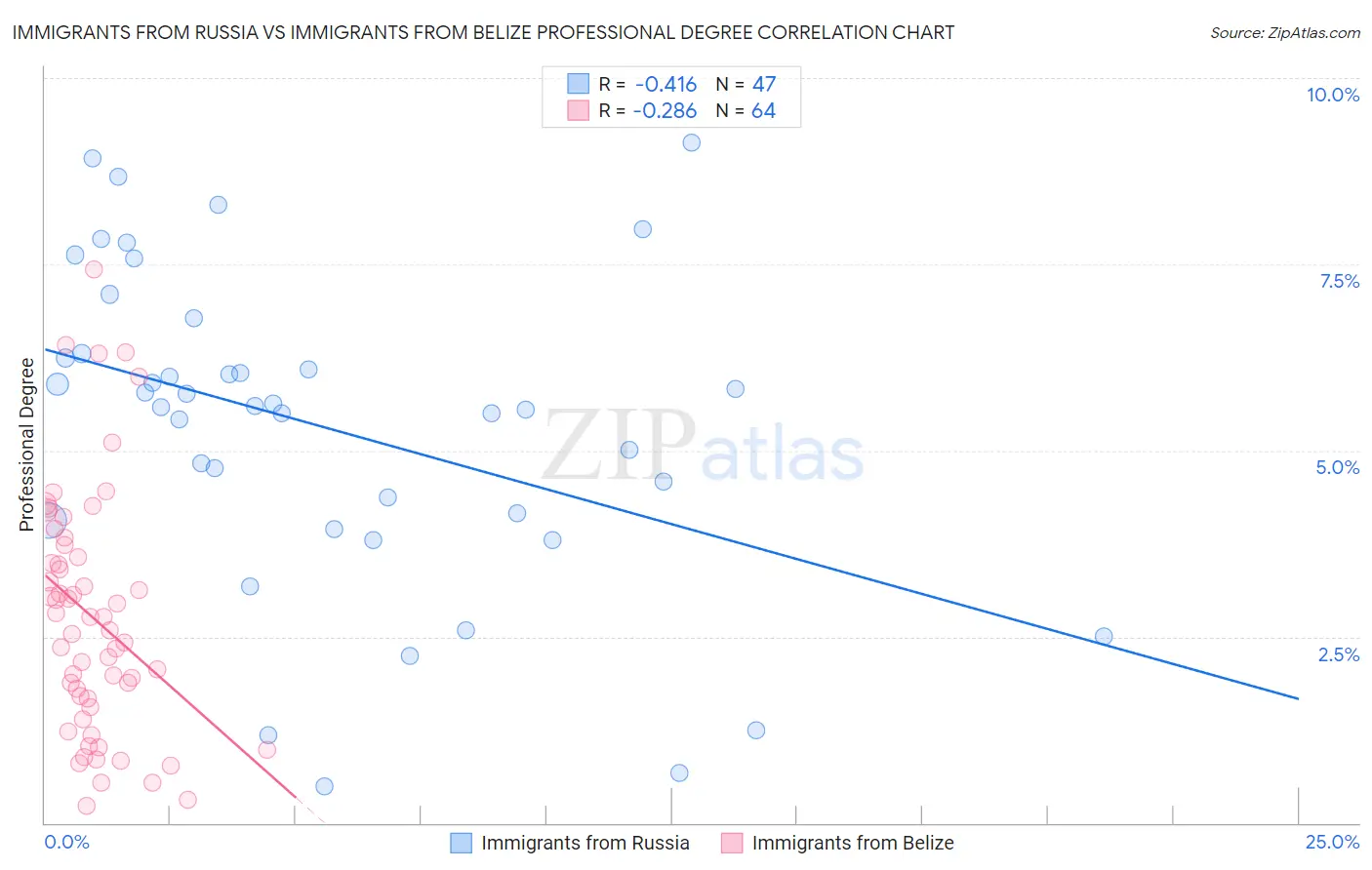 Immigrants from Russia vs Immigrants from Belize Professional Degree