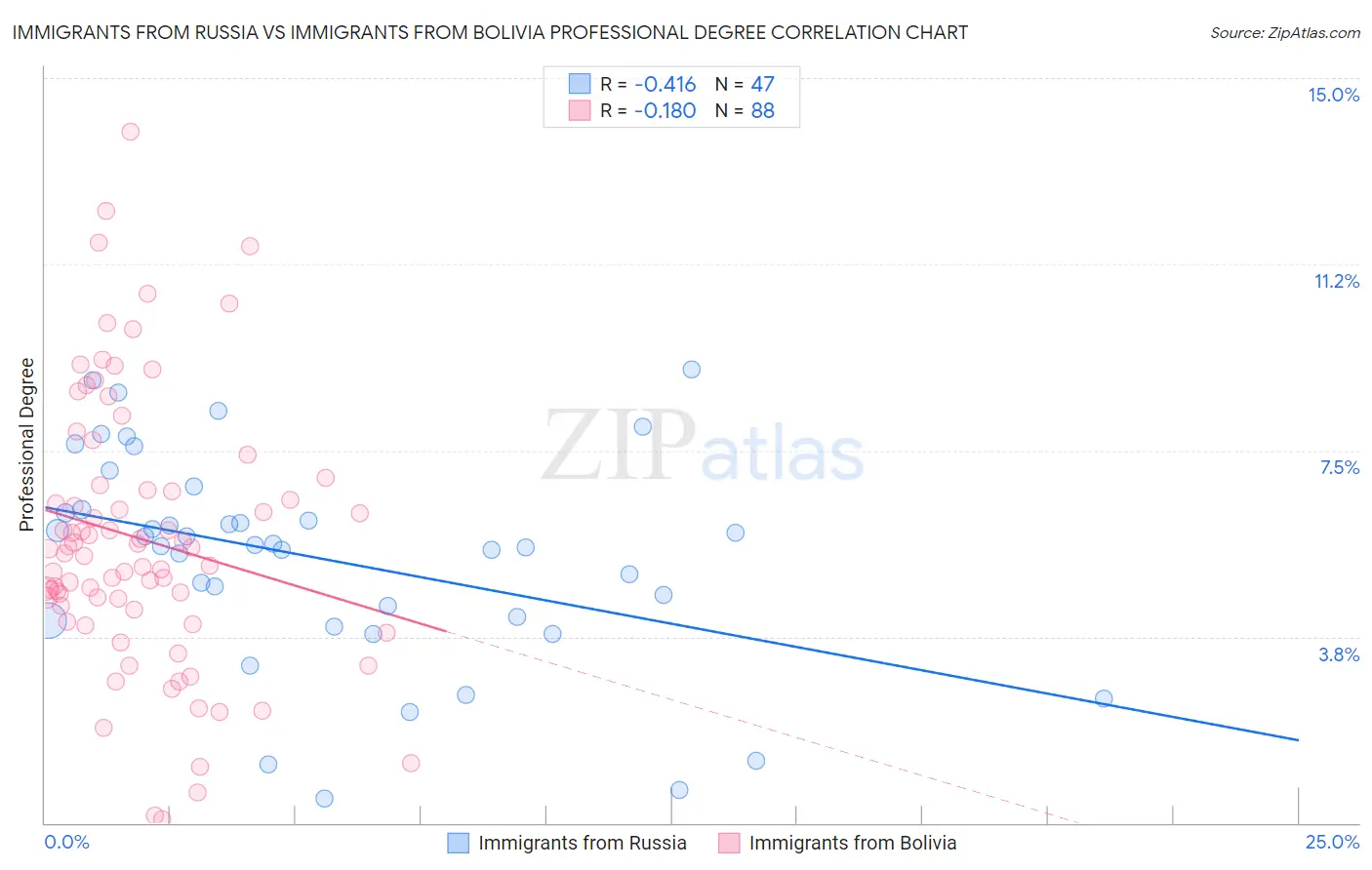 Immigrants from Russia vs Immigrants from Bolivia Professional Degree