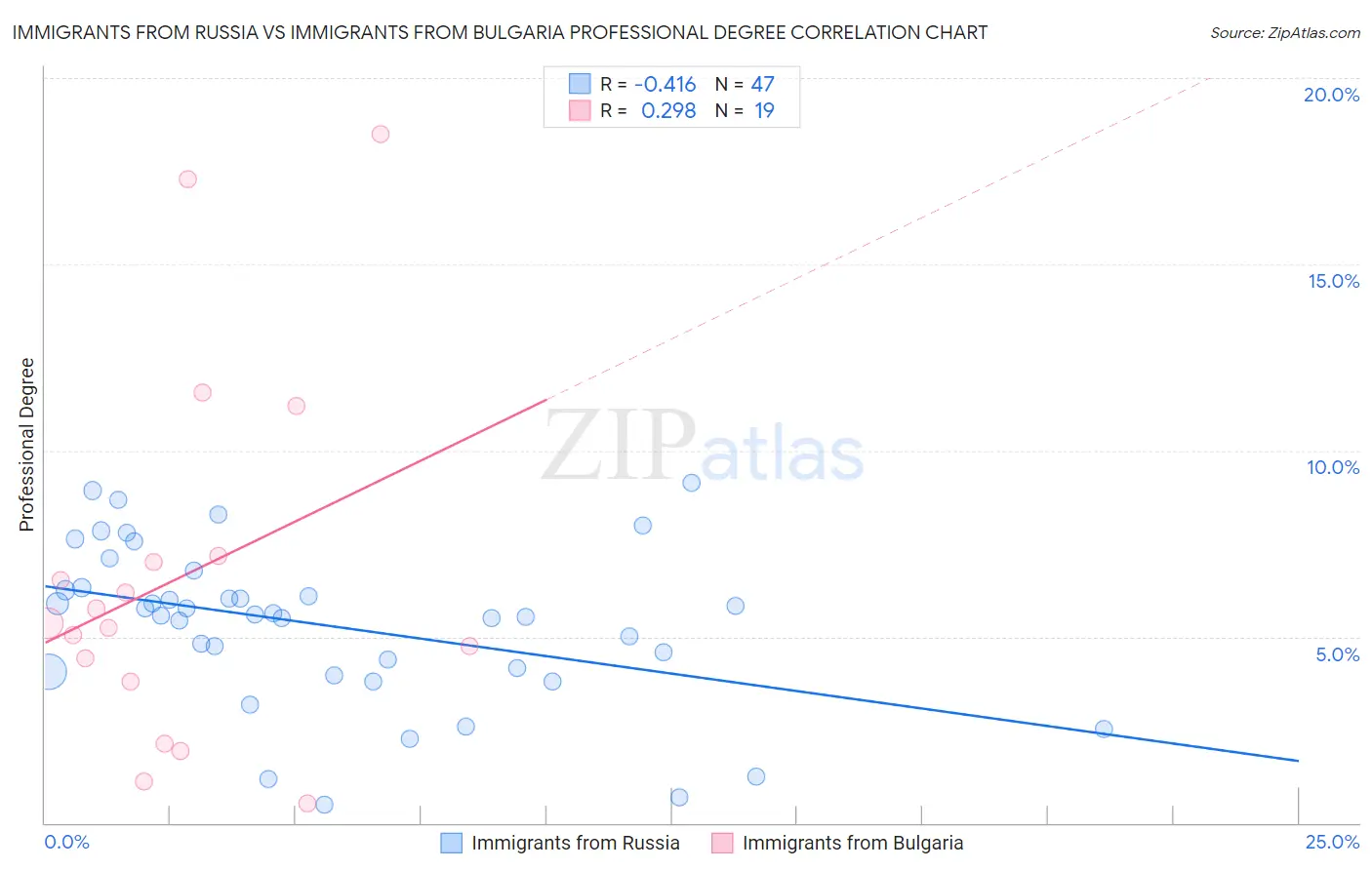 Immigrants from Russia vs Immigrants from Bulgaria Professional Degree