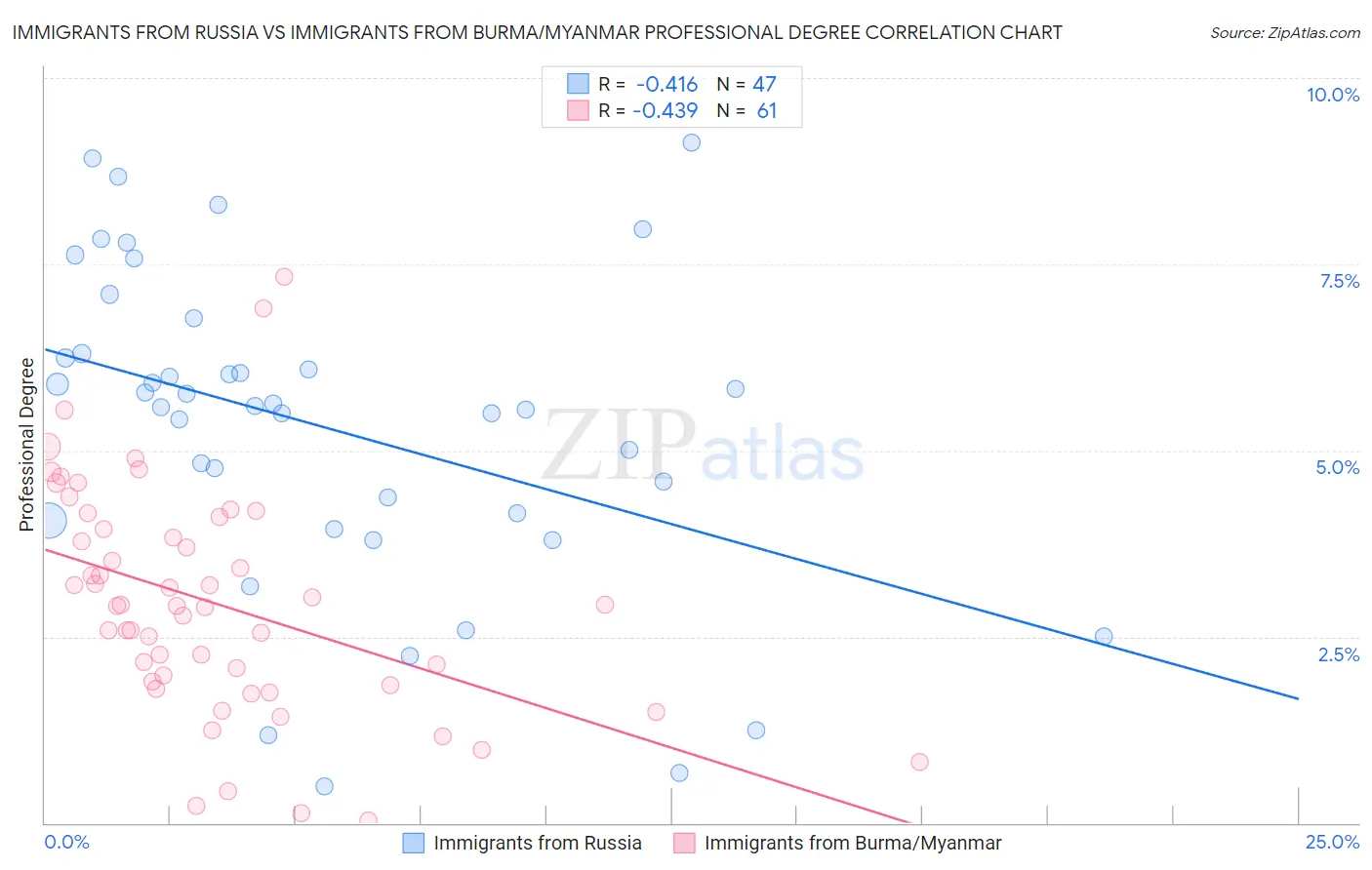 Immigrants from Russia vs Immigrants from Burma/Myanmar Professional Degree