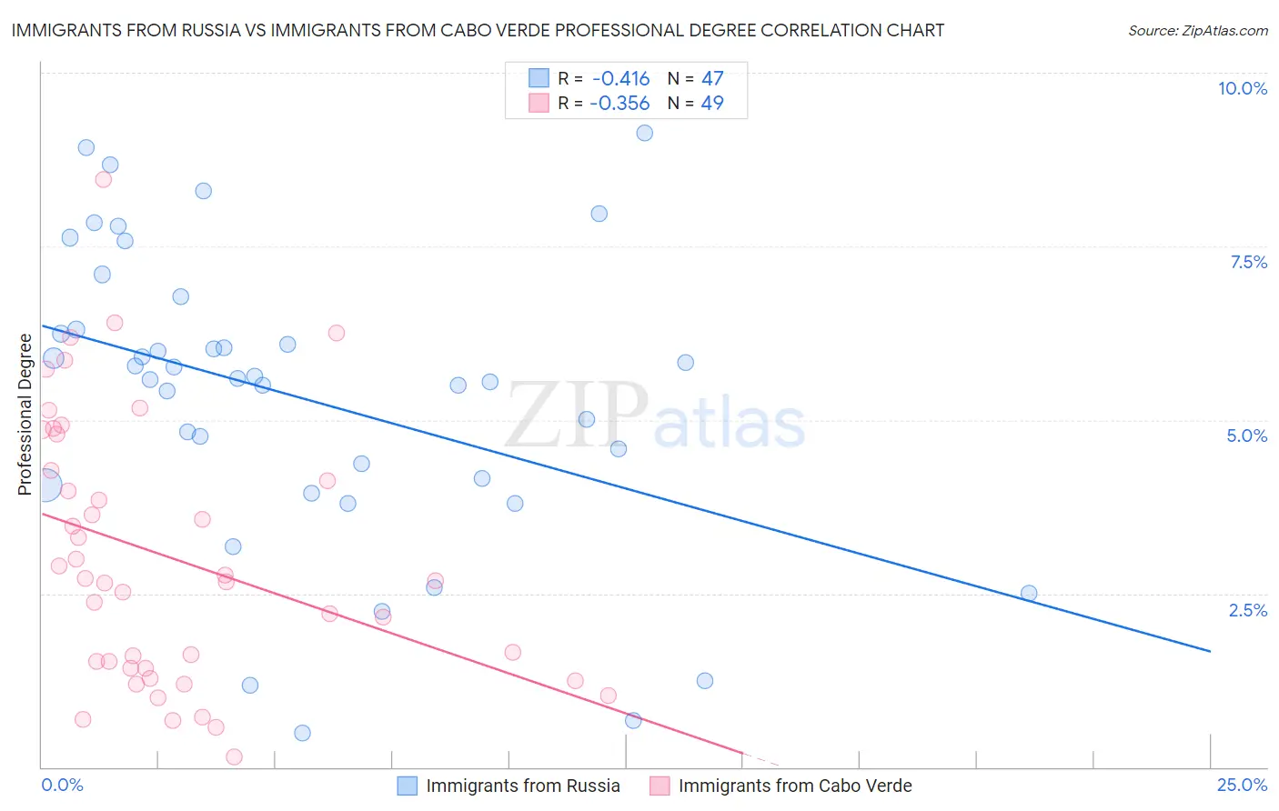 Immigrants from Russia vs Immigrants from Cabo Verde Professional Degree