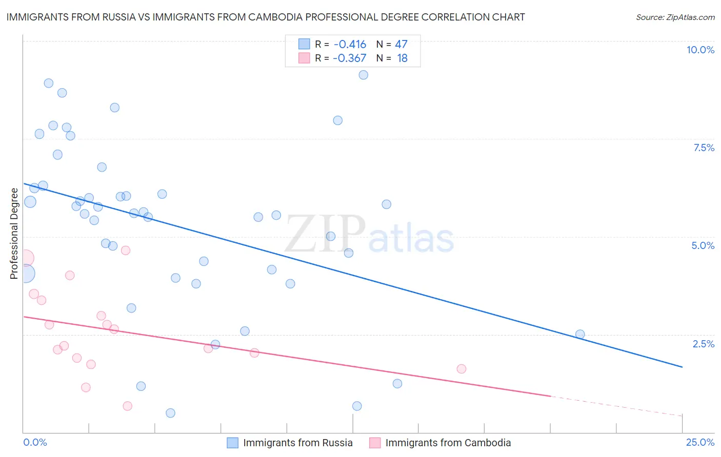 Immigrants from Russia vs Immigrants from Cambodia Professional Degree