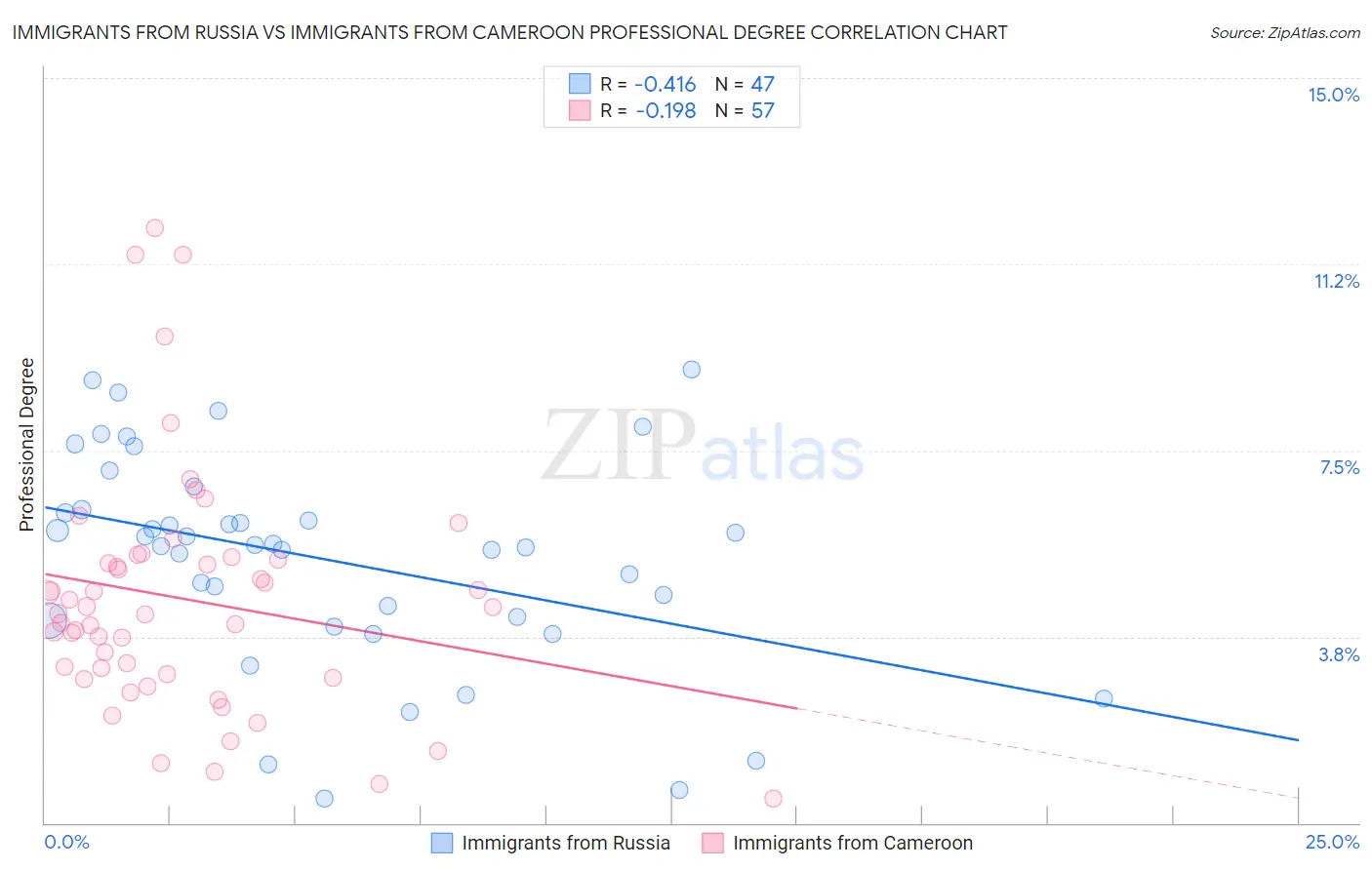 Immigrants from Russia vs Immigrants from Cameroon Professional Degree