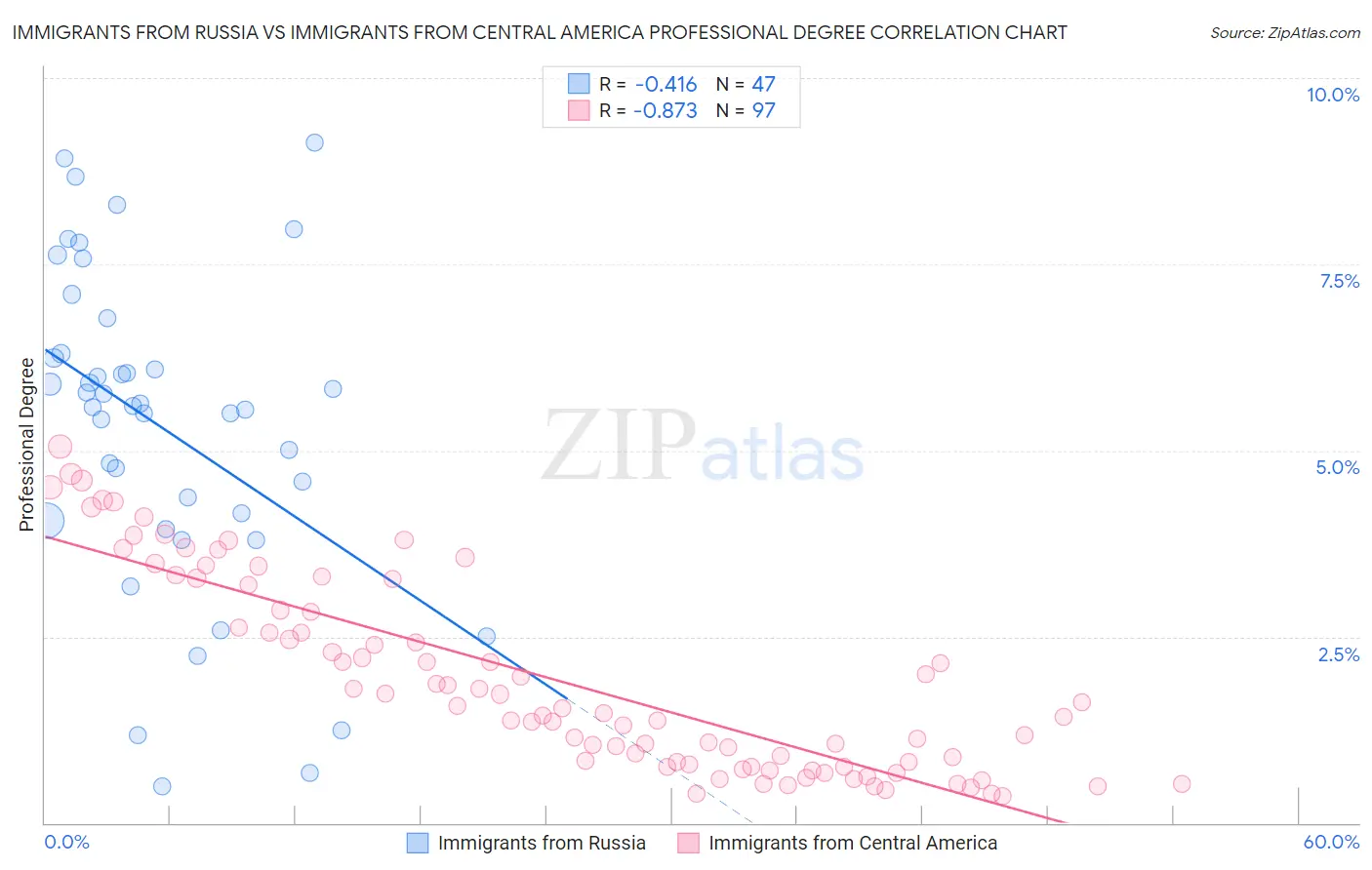 Immigrants from Russia vs Immigrants from Central America Professional Degree