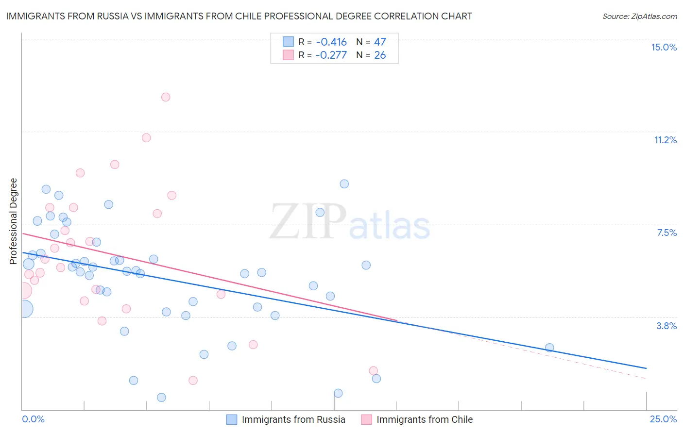 Immigrants from Russia vs Immigrants from Chile Professional Degree