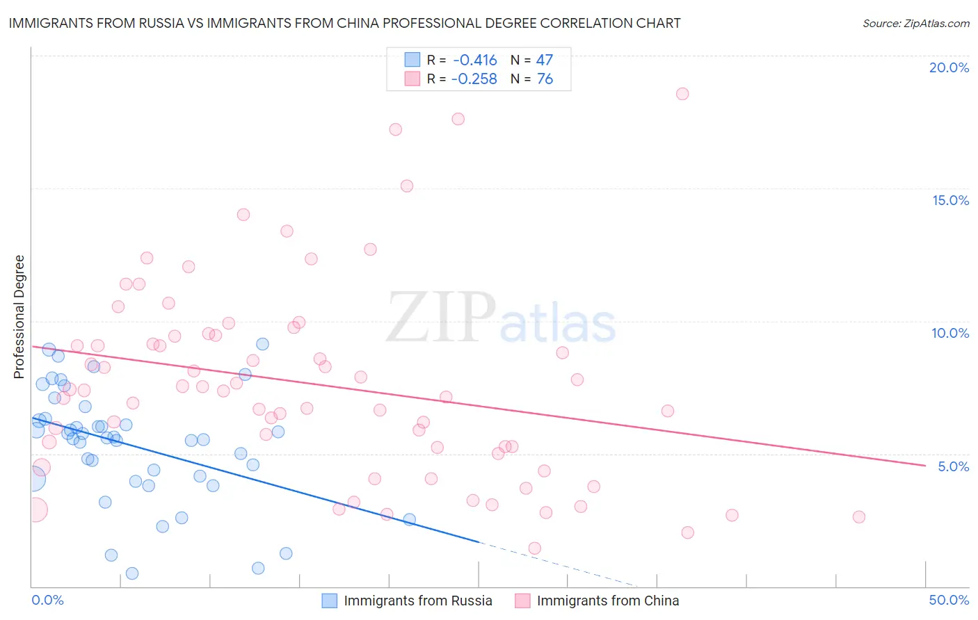 Immigrants from Russia vs Immigrants from China Professional Degree