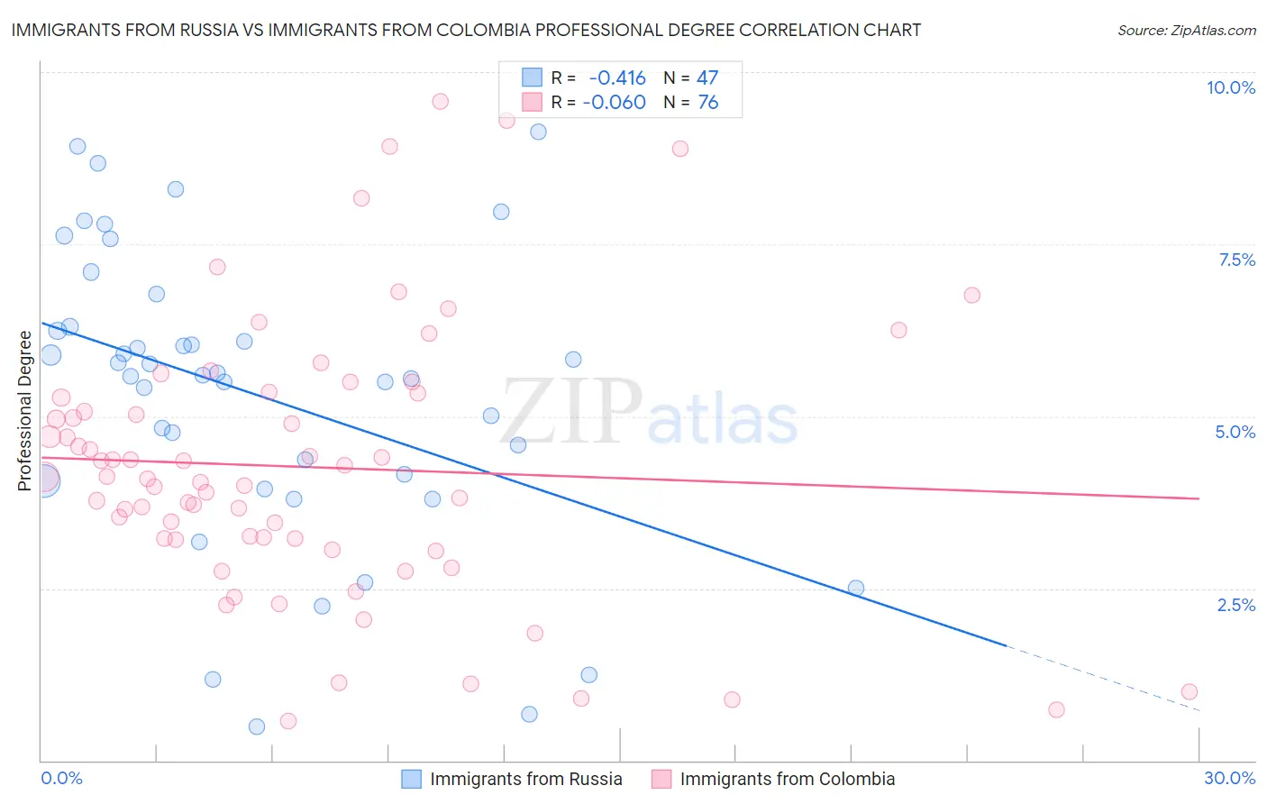 Immigrants from Russia vs Immigrants from Colombia Professional Degree
