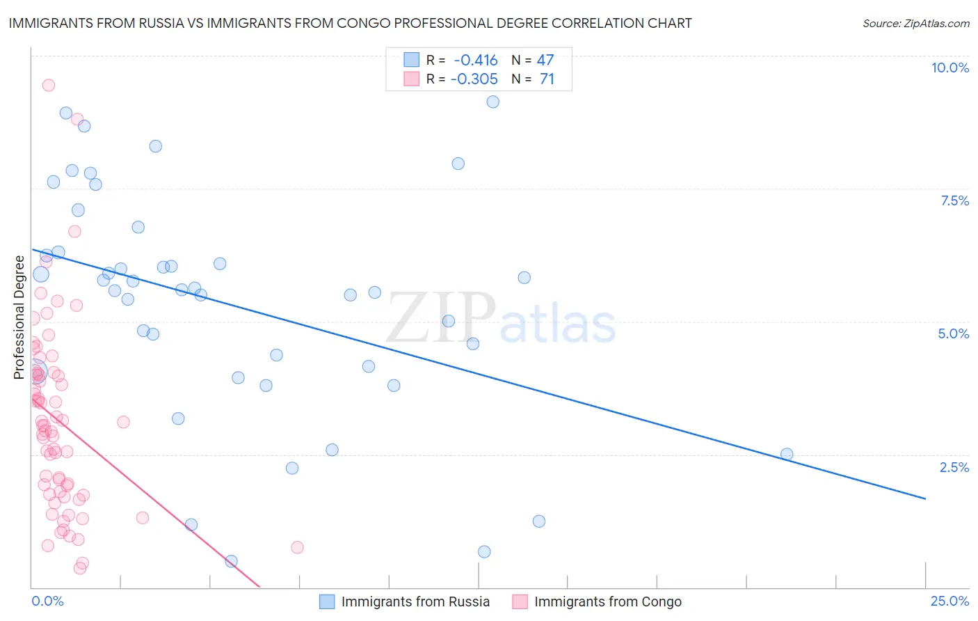 Immigrants from Russia vs Immigrants from Congo Professional Degree