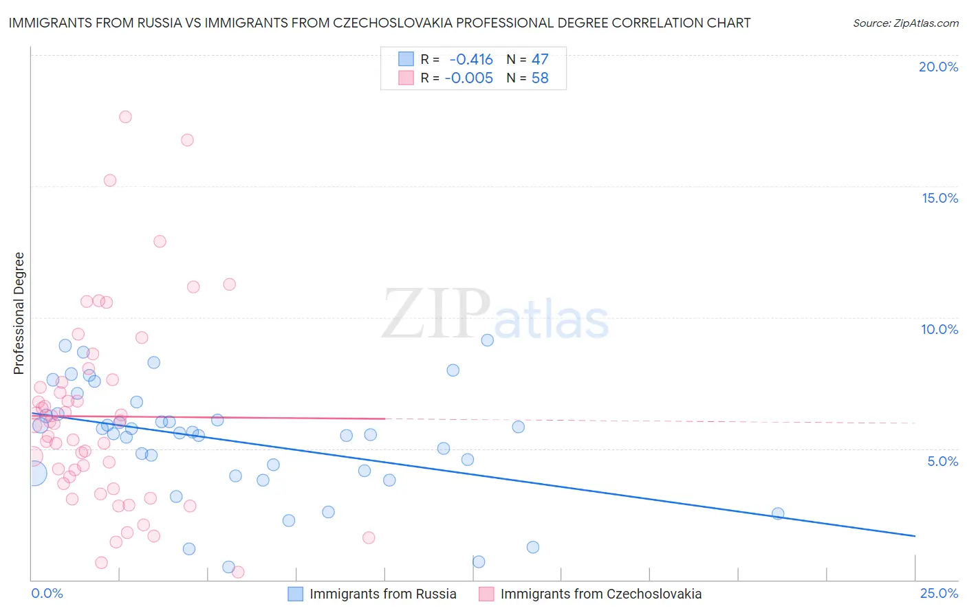 Immigrants from Russia vs Immigrants from Czechoslovakia Professional Degree